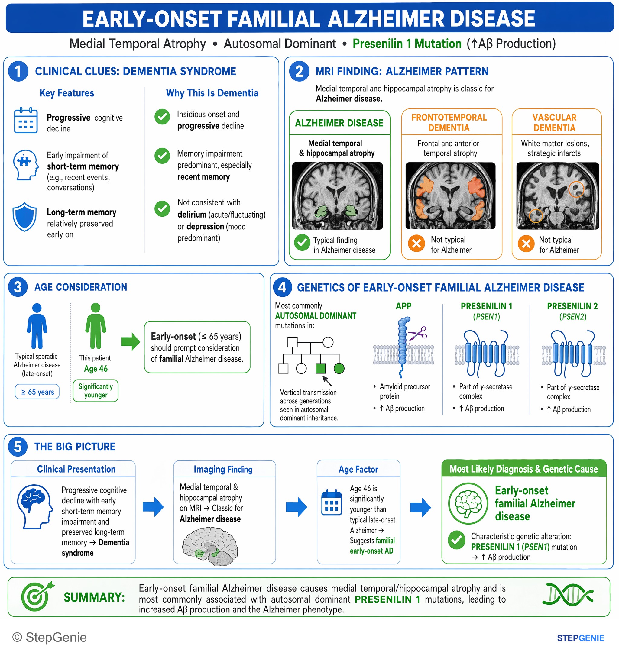 Neurodegenerative disorders and dementias — StepGenie USMLE Step 1 explanation infographic