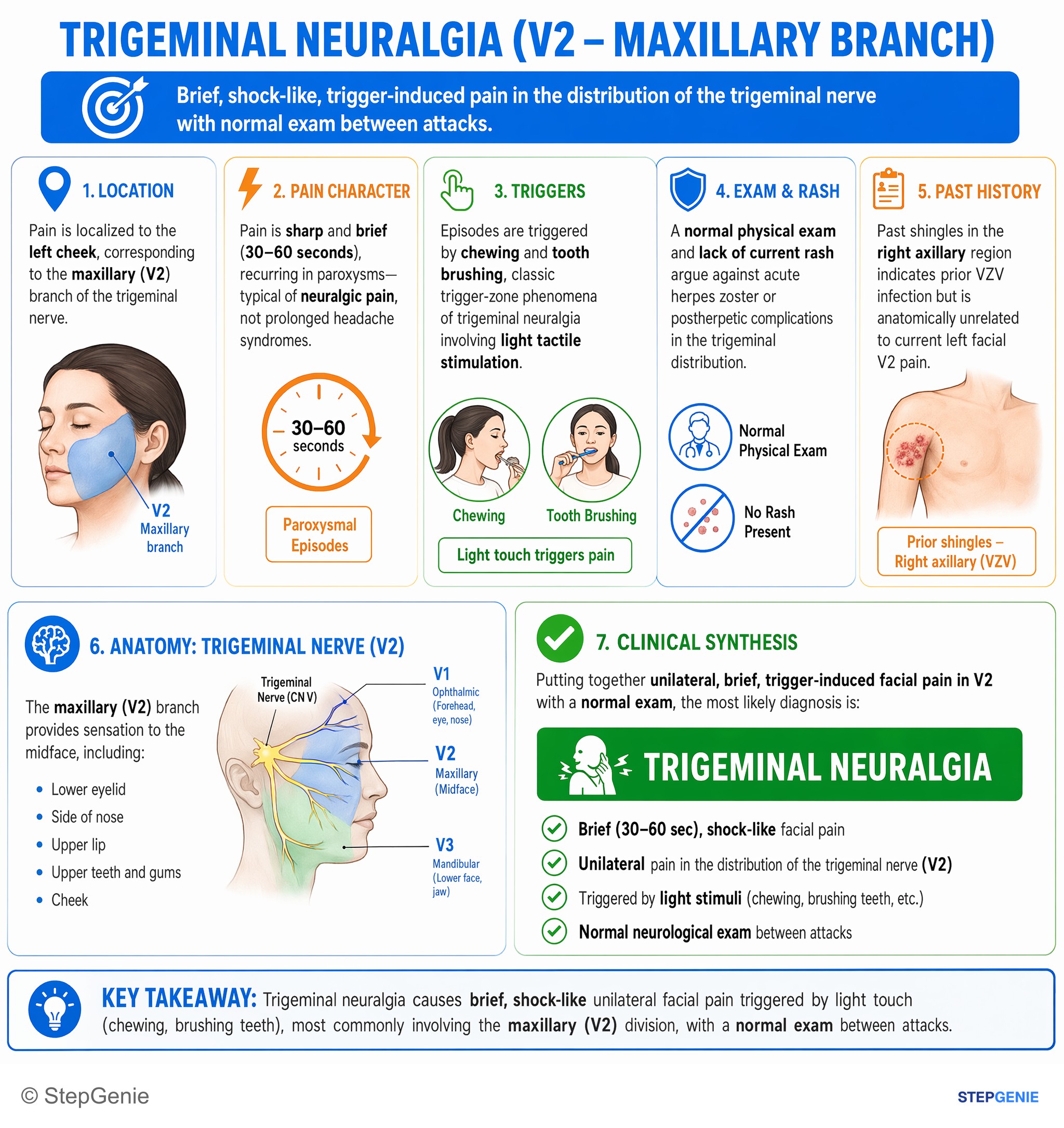 Miscellaneous — StepGenie USMLE Step 2 explanation infographic
