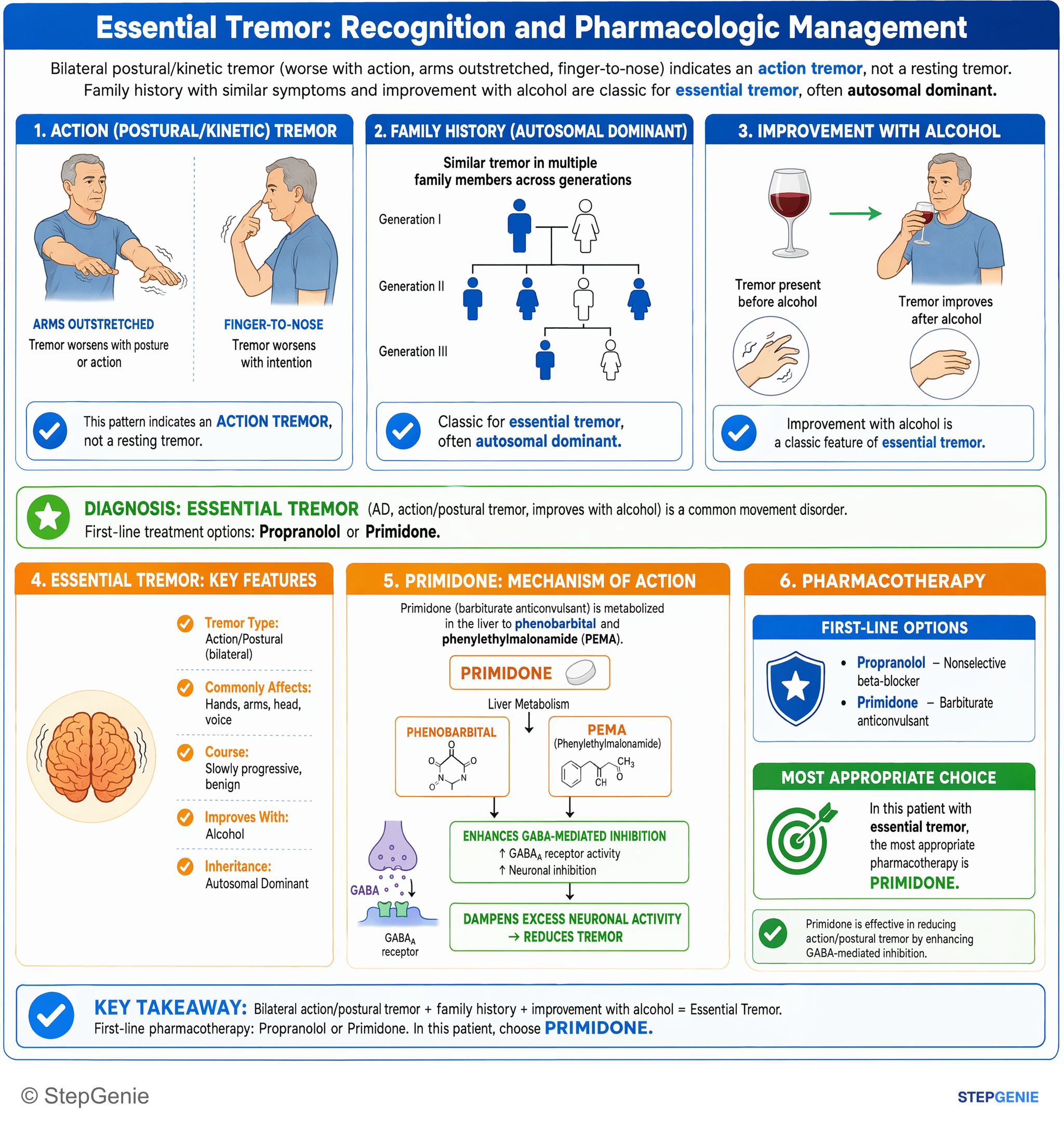 Miscellaneous — StepGenie USMLE Step 2 explanation infographic