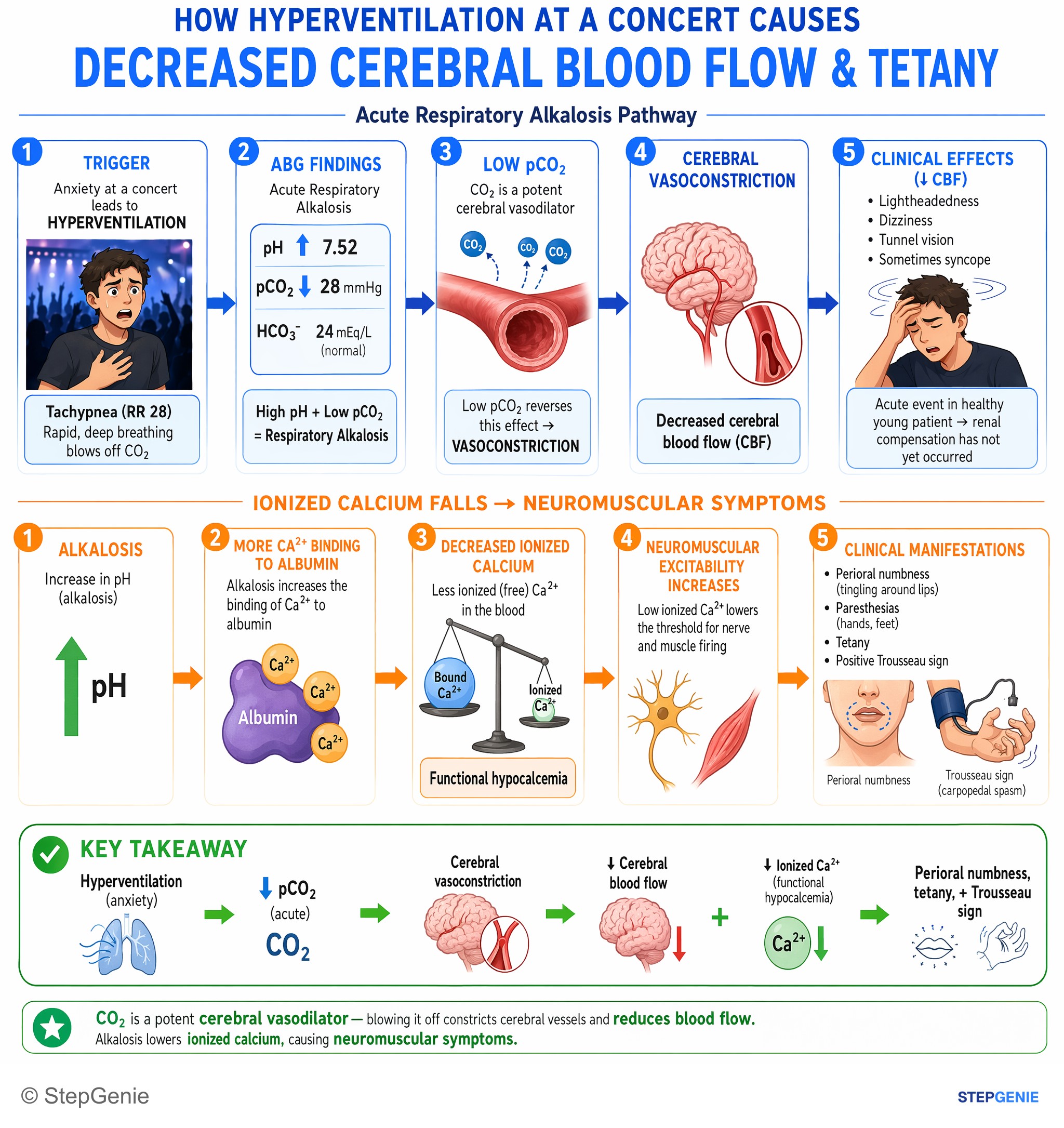 Acid/base — StepGenie USMLE Step 1 explanation infographic