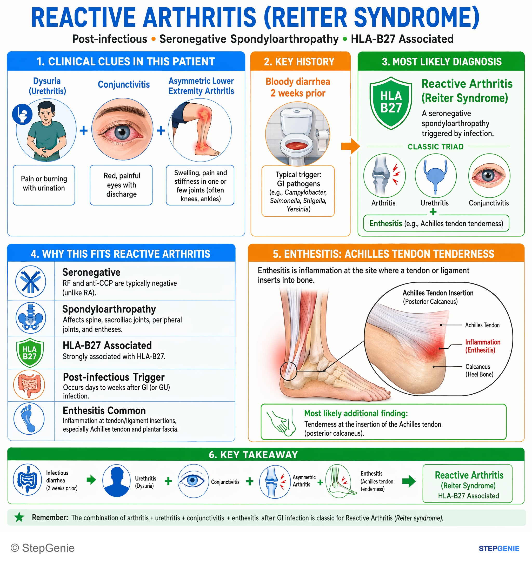 Autoimmune disorders and vasculitides — StepGenie USMLE Step 1 explanation infographic