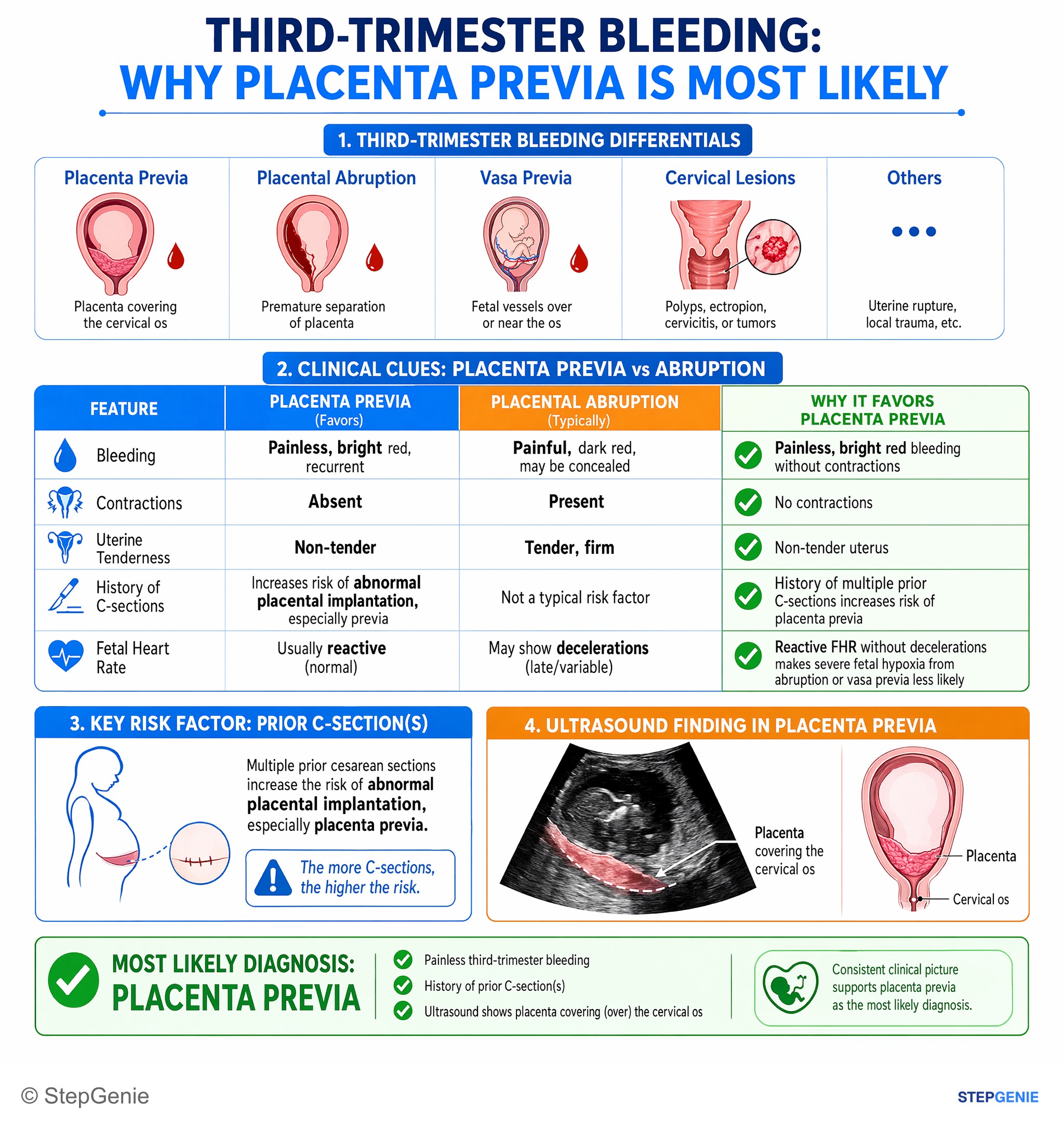 Disorders of pregnancy, childbirth, and puerperium — StepGenie USMLE Step 2 explanation infographic