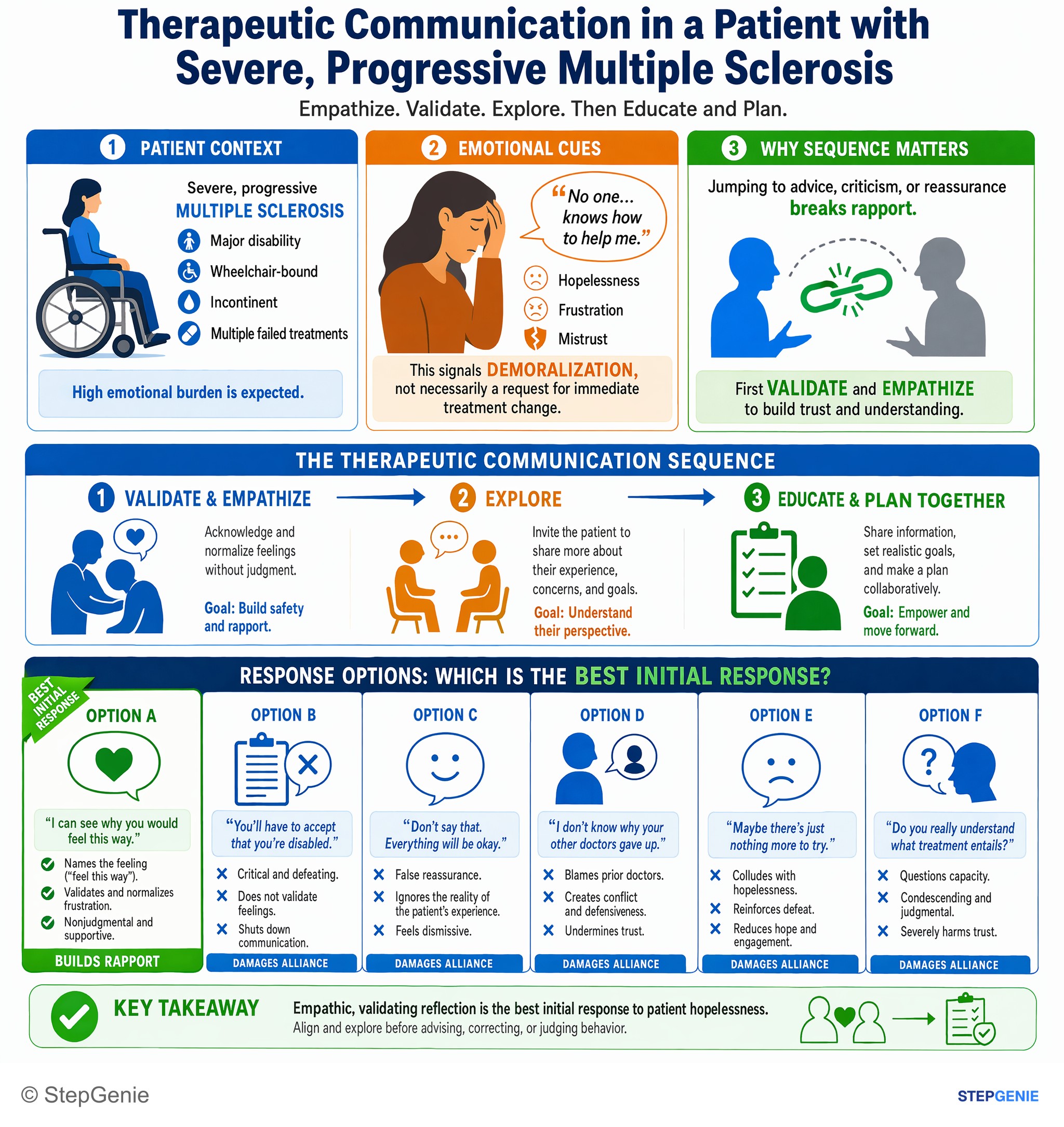 Communication and interpersonal skills — StepGenie USMLE Step 2 explanation infographic