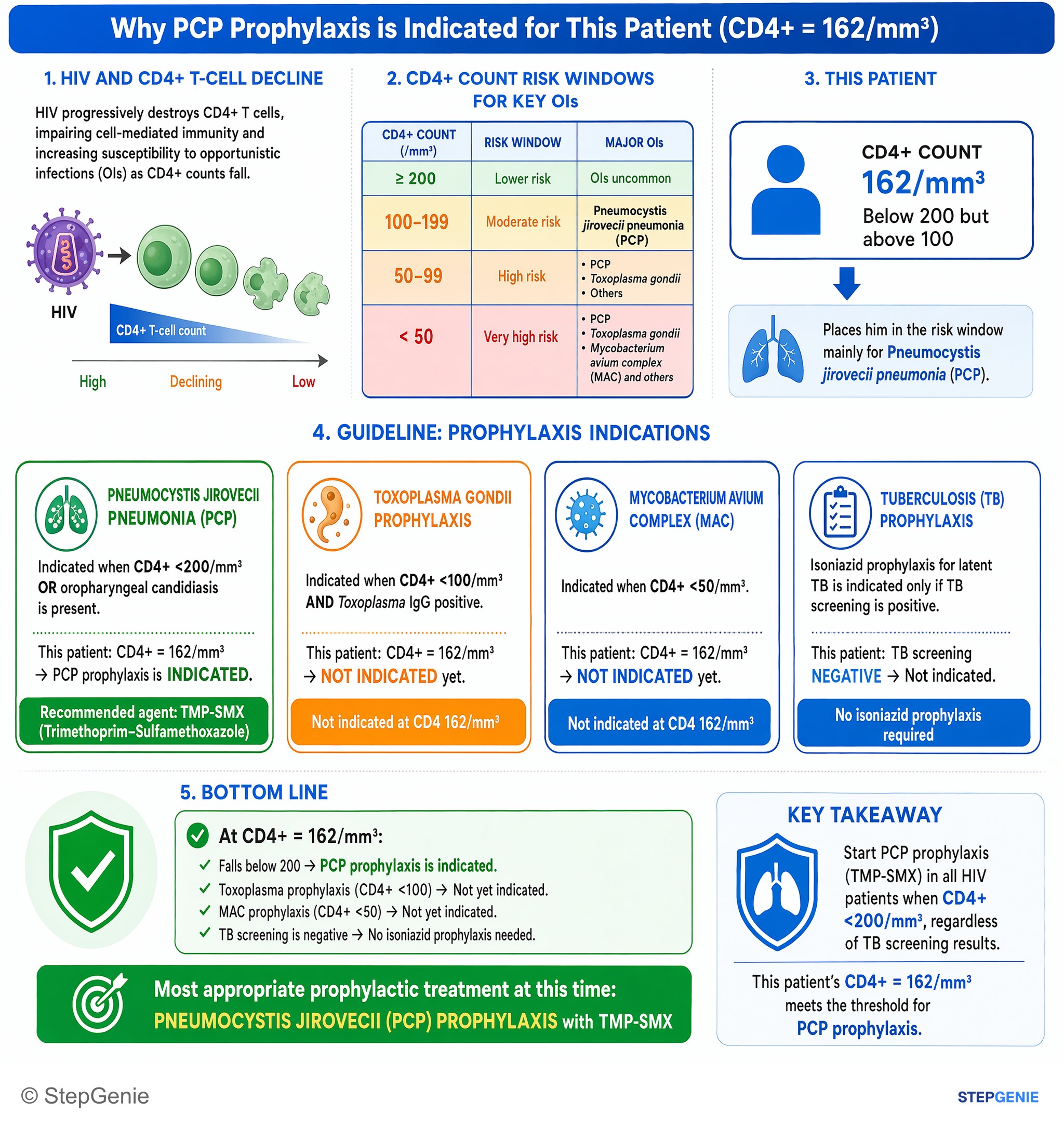 HIV and sexually transmitted infections — StepGenie USMLE Step 2 explanation infographic