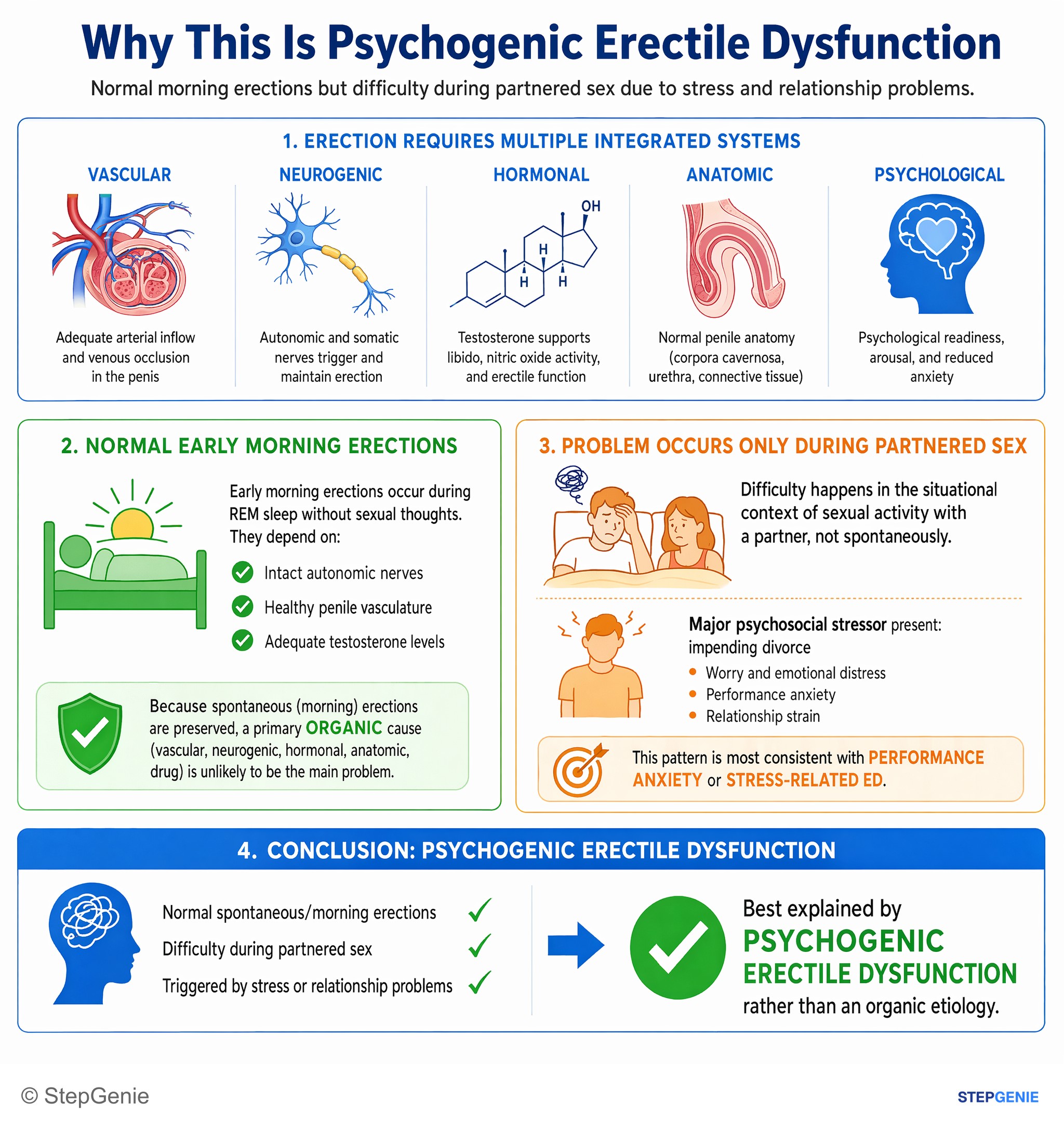 Somatoform disorders and sleep disorders — StepGenie USMLE Step 2 explanation infographic