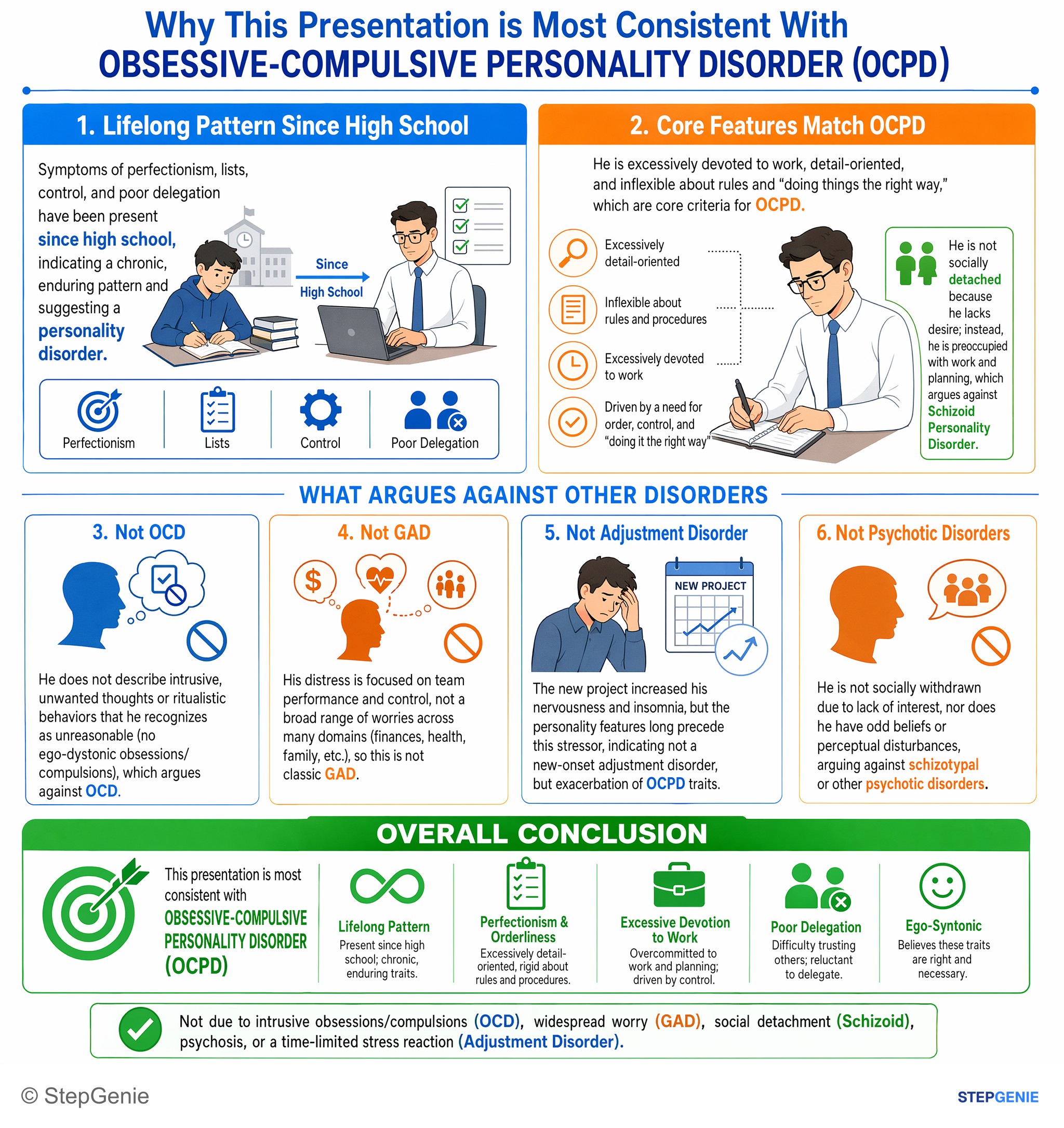 Personality, impulse control, and sexual disorders — StepGenie USMLE Step 2 explanation infographic