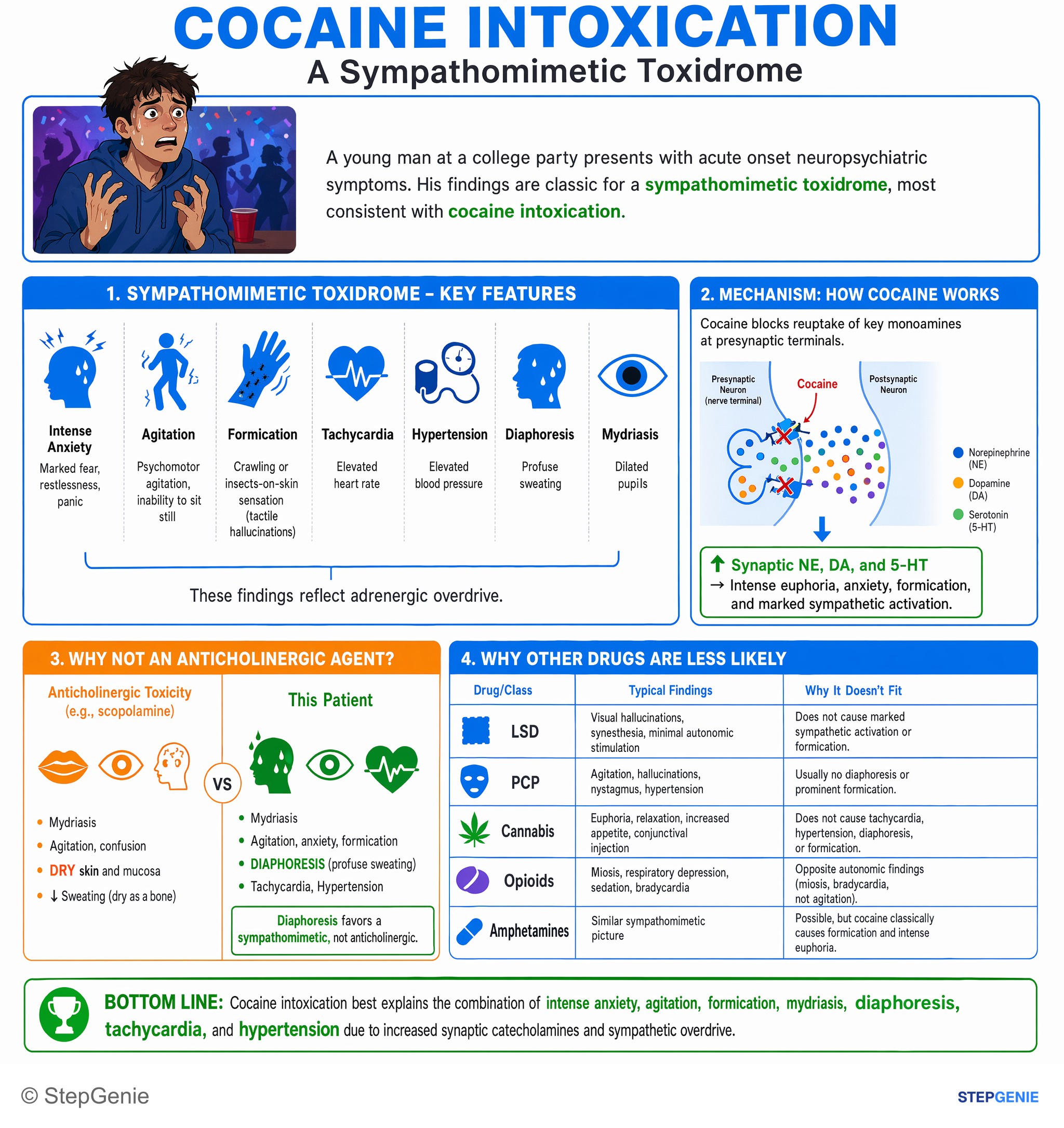 Substance use disorders — StepGenie USMLE Step 1 explanation infographic