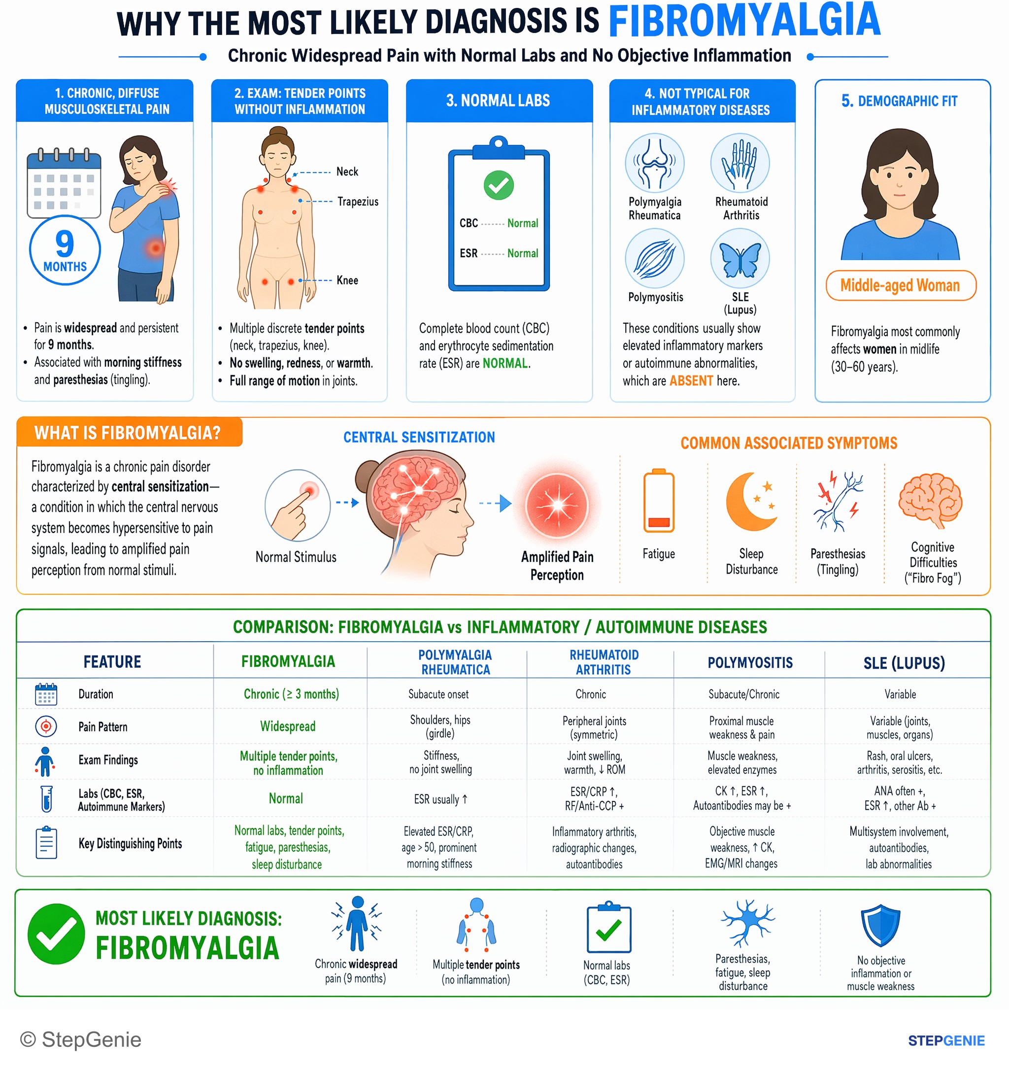 Miscellaneous — StepGenie USMLE Step 2 explanation infographic