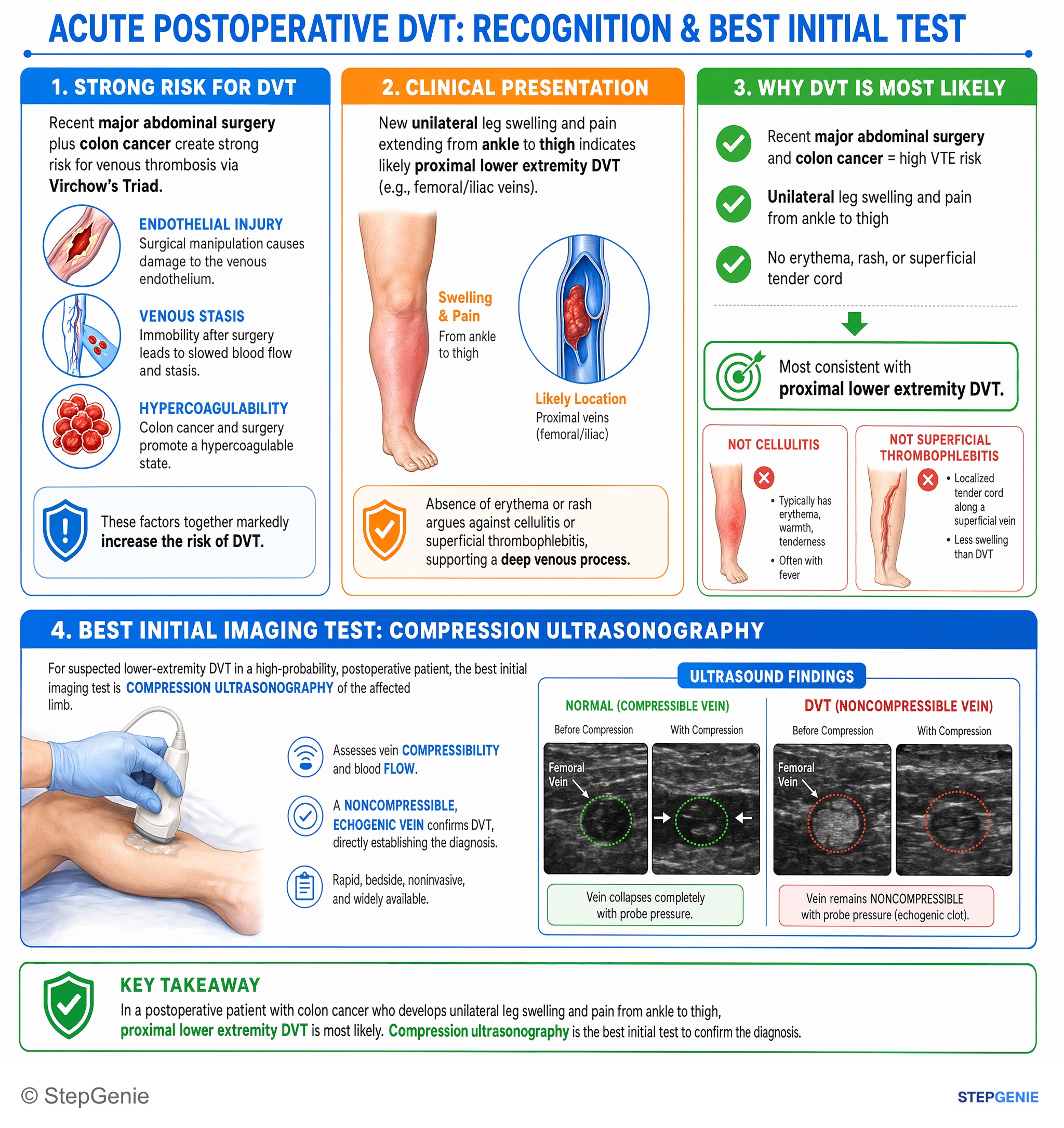 Step-by-step reasoning infographic: Acute postoperative DVT presents with unilateral leg swelling and pain; compression ultrasonography is the best initial diagnostic test in this…