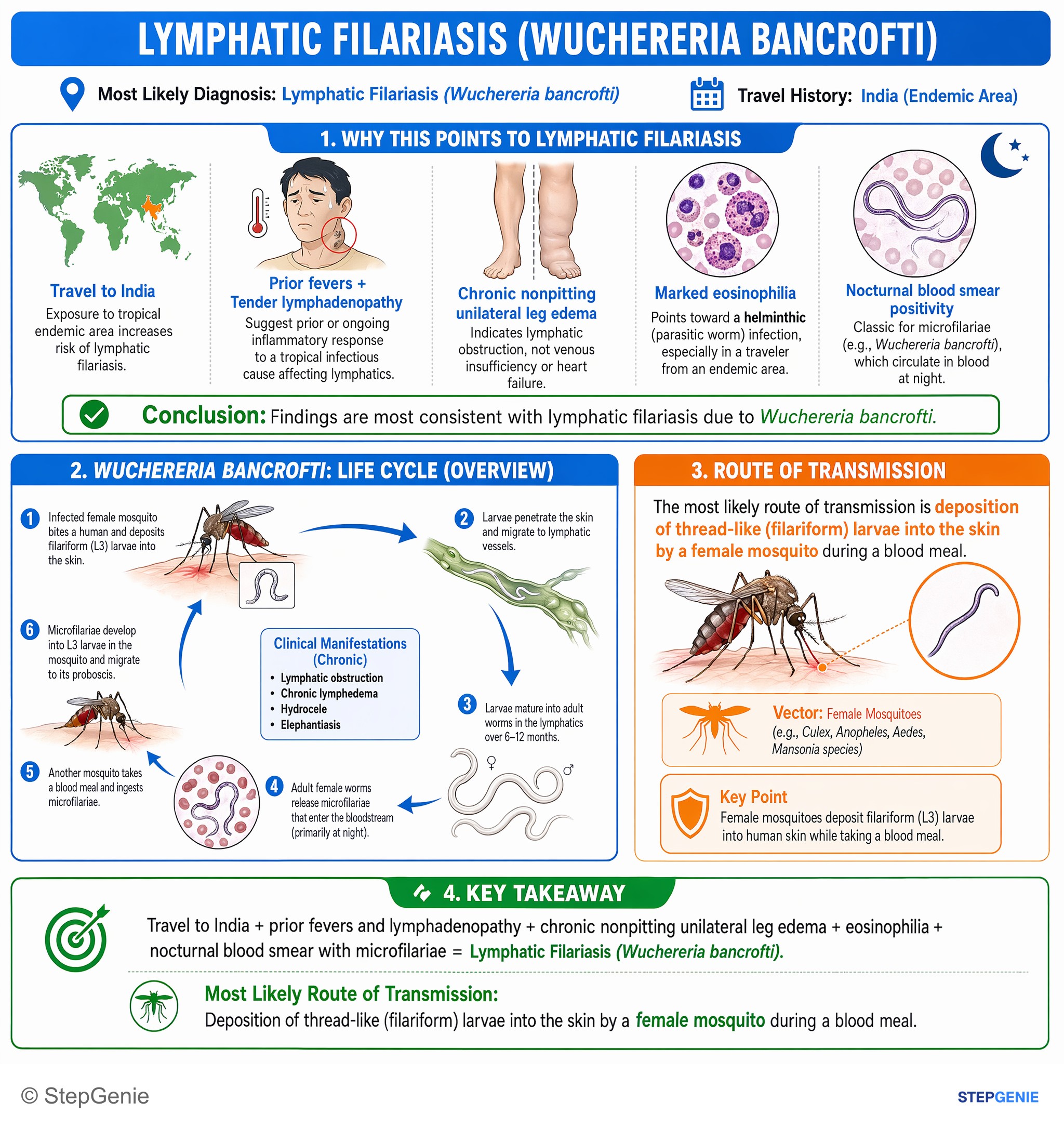 Parasitic and helminthic infections — StepGenie USMLE Step 1 explanation infographic