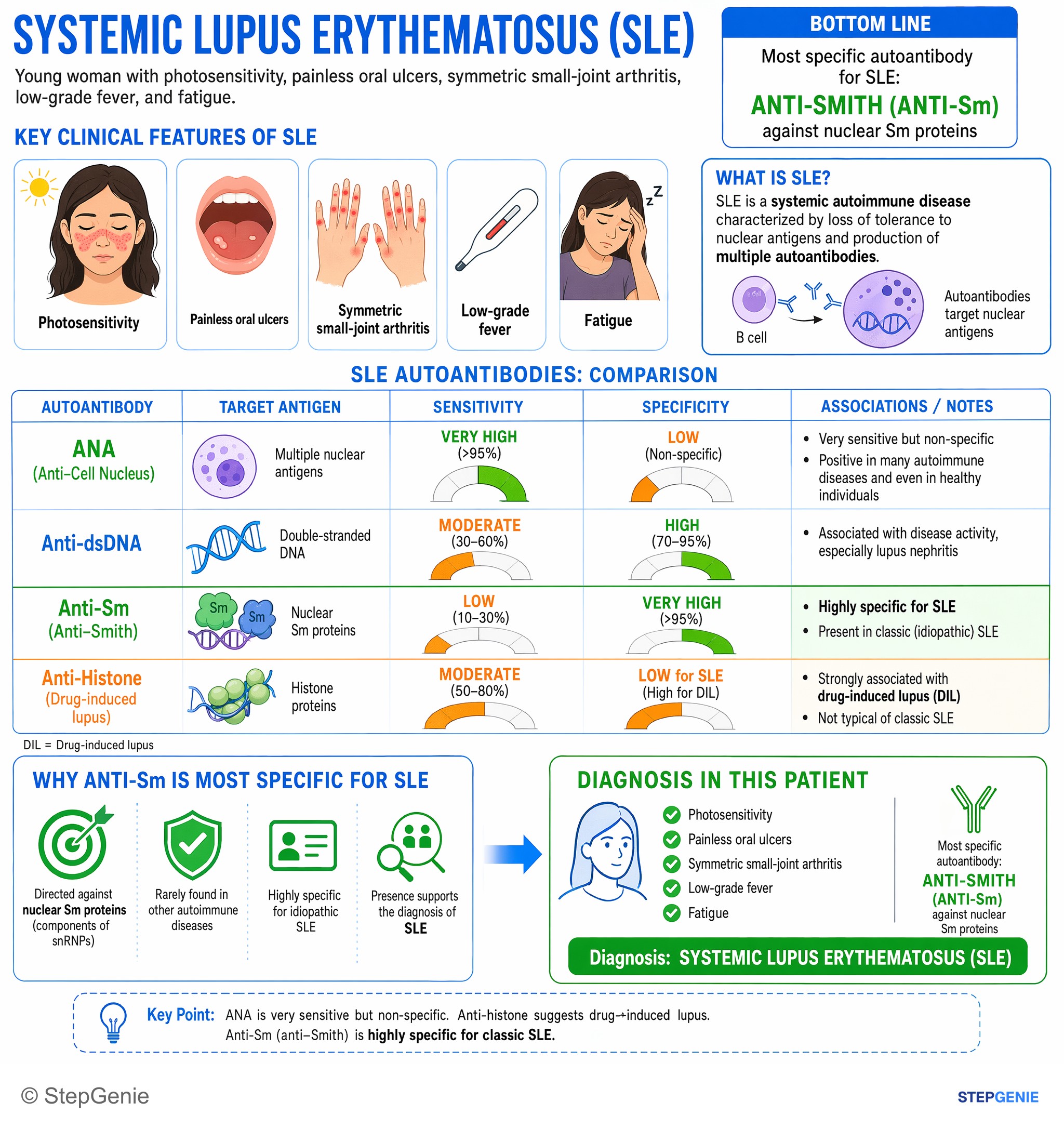 Autoimmune disorders and vasculitides — StepGenie USMLE Step 1 explanation infographic