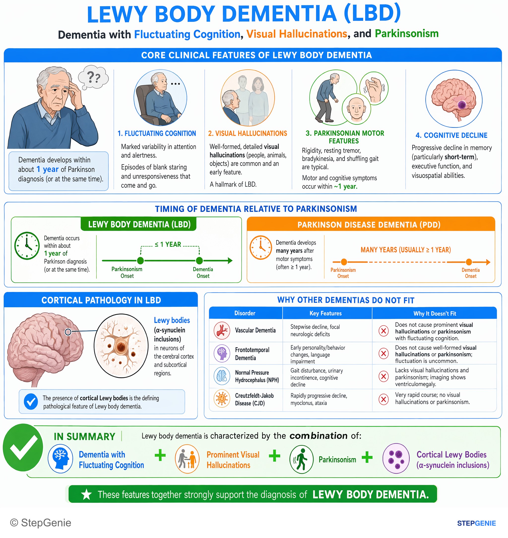 Neurodegenerative disorders and dementias — StepGenie USMLE Step 1 explanation infographic