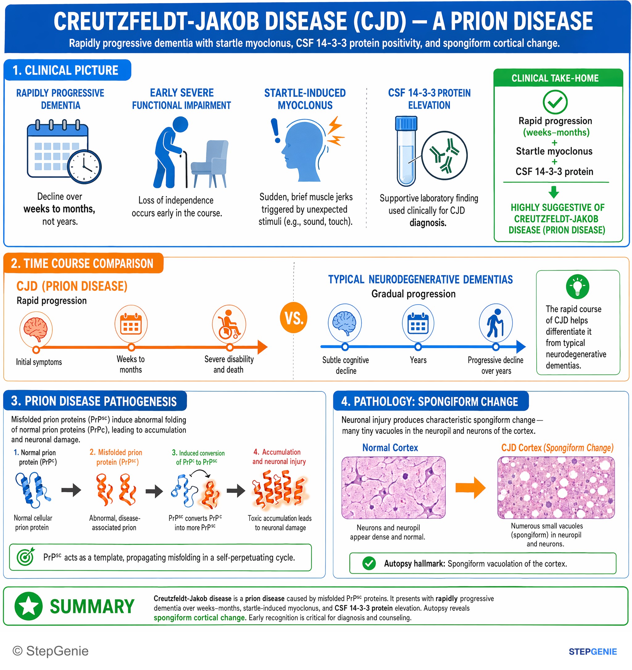 Neurodegenerative disorders and dementias — StepGenie USMLE Step 1 explanation infographic