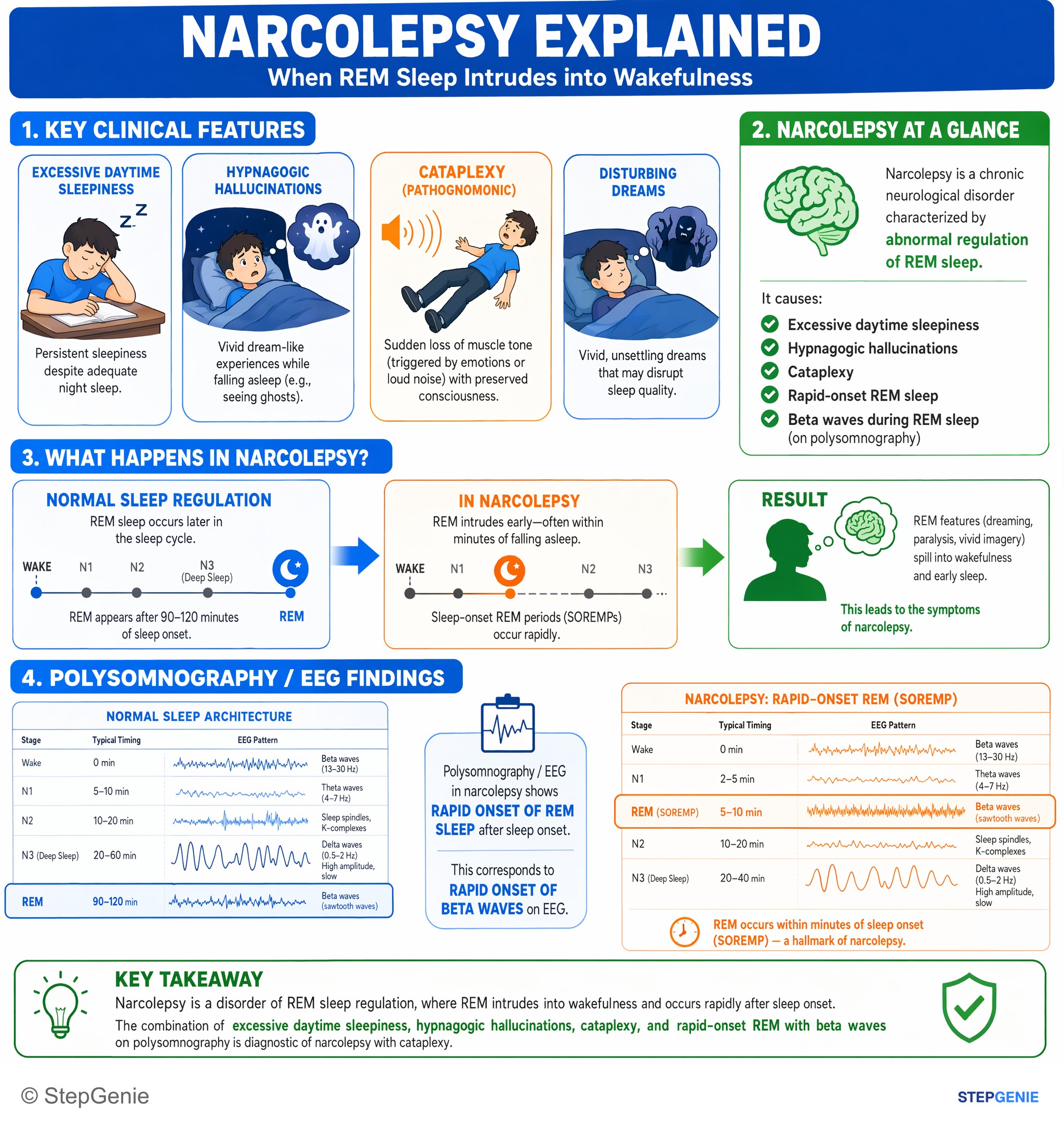 Sleep disorders — StepGenie USMLE Step 1 explanation infographic