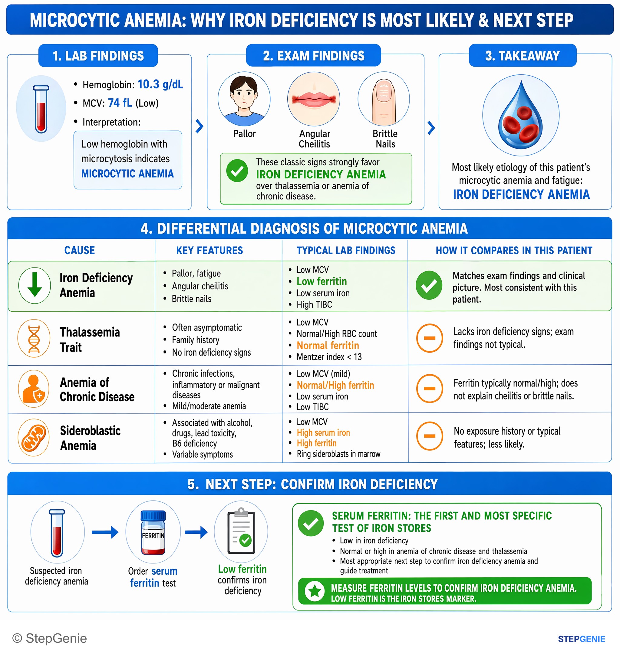 Disorders of nutrition — StepGenie USMLE Step 2 explanation infographic