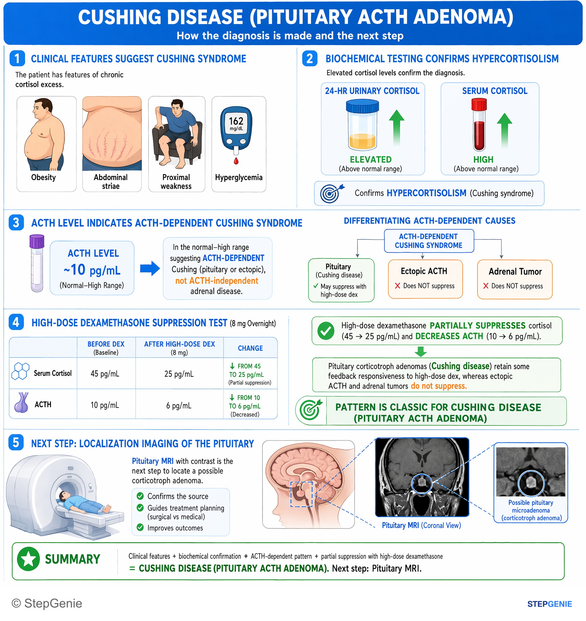 Adrenal disorders — StepGenie USMLE Step 2 explanation infographic