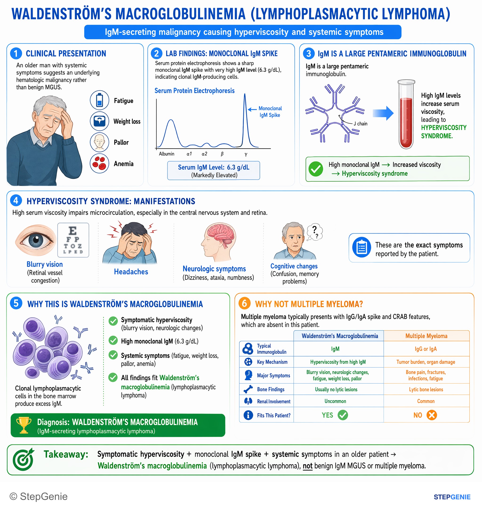 Step-by-step reasoning infographic: Waldenstrom’s macroglobulinemia: IgM-secreting lymphoplasmacytic lymphoma causing hyperviscosity (blurry vision, neurologic changes) with monoclonal…