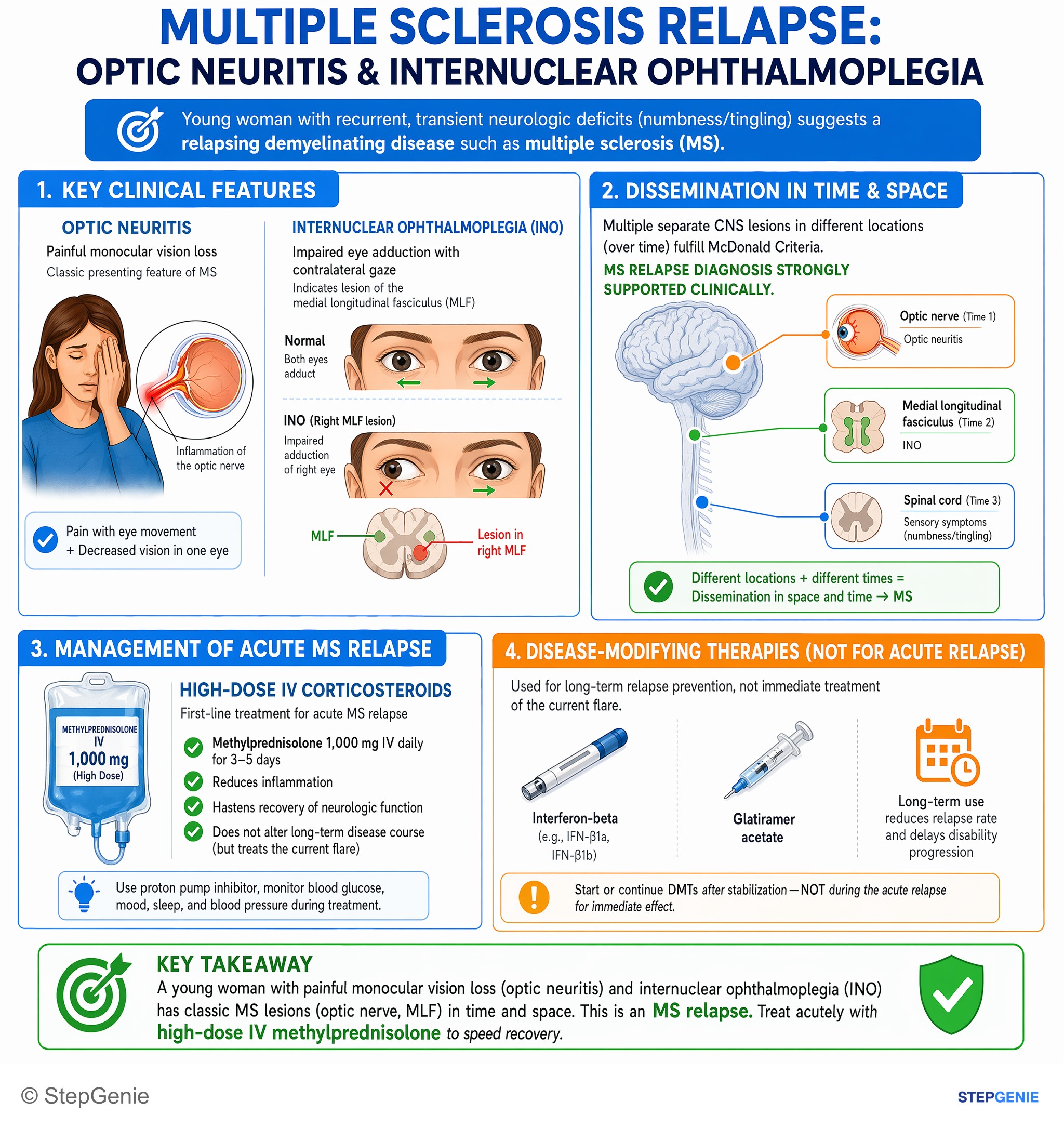 Demyelinating diseases — StepGenie USMLE Step 2 explanation infographic