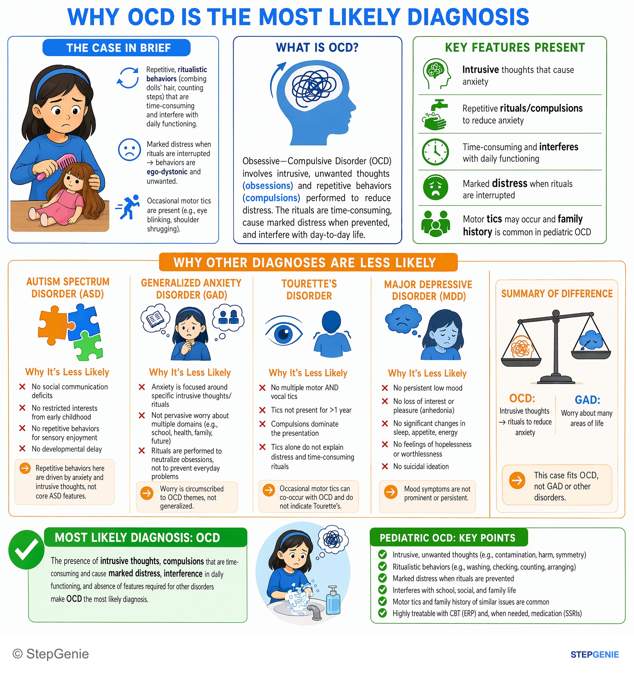 Anxiety and trauma-related disorders — StepGenie USMLE Step 2 explanation infographic