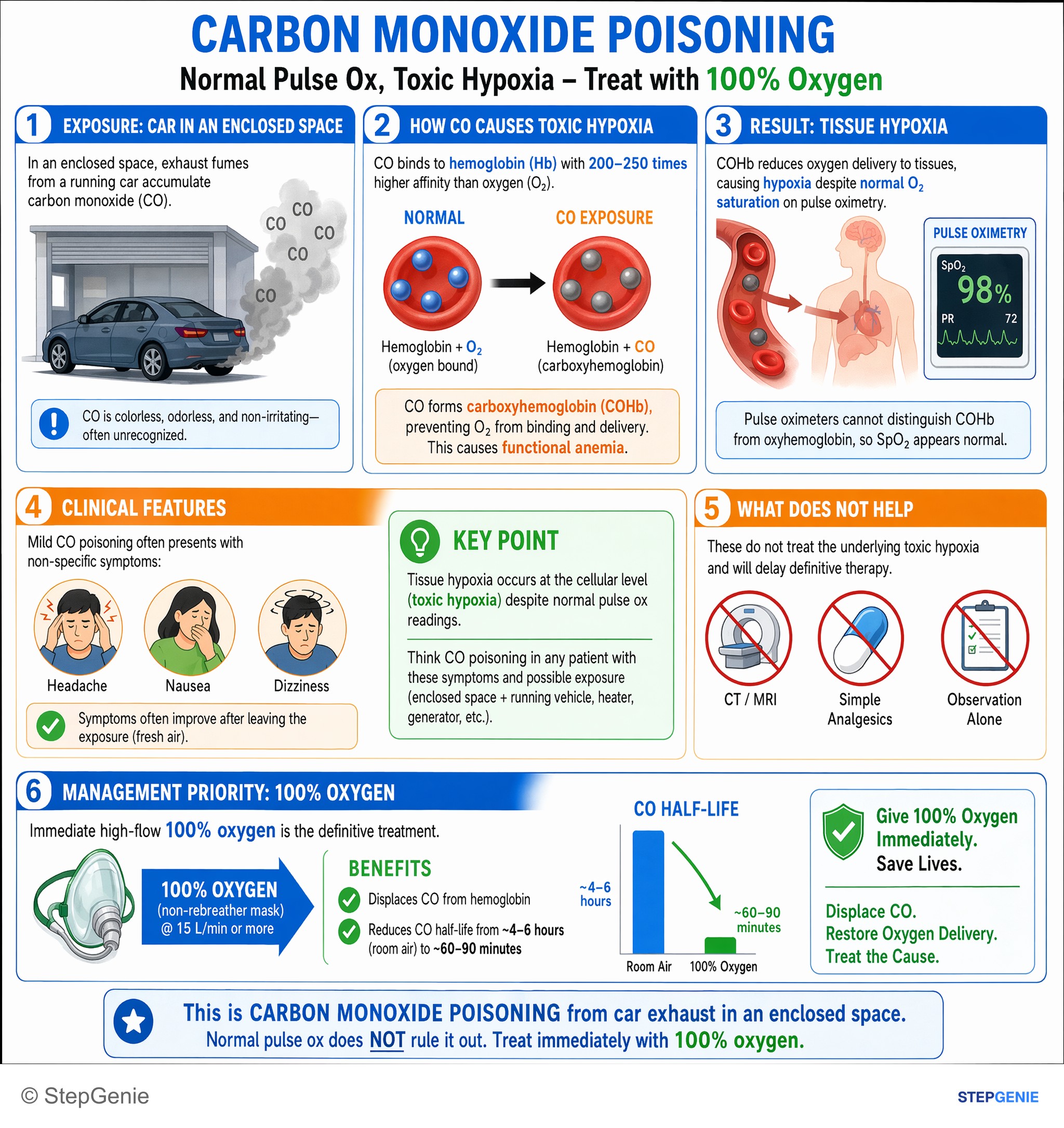 Environmental exposure — StepGenie USMLE Step 2 explanation infographic