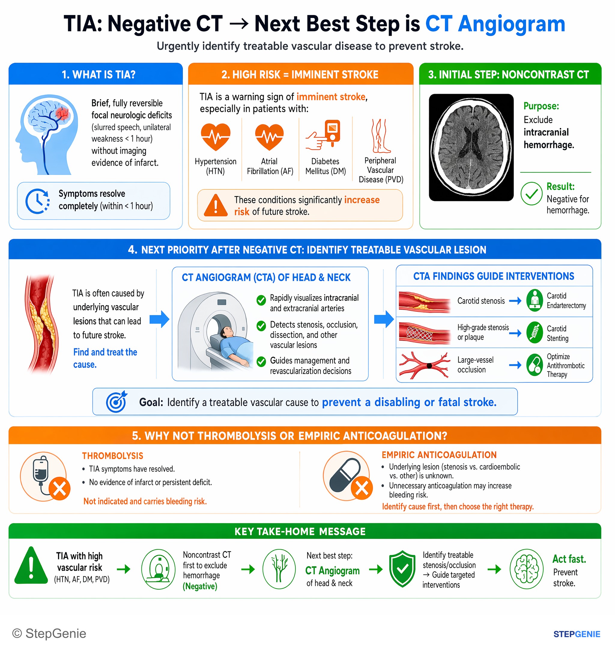 Cerebrovascular disease — StepGenie USMLE Step 2 explanation infographic