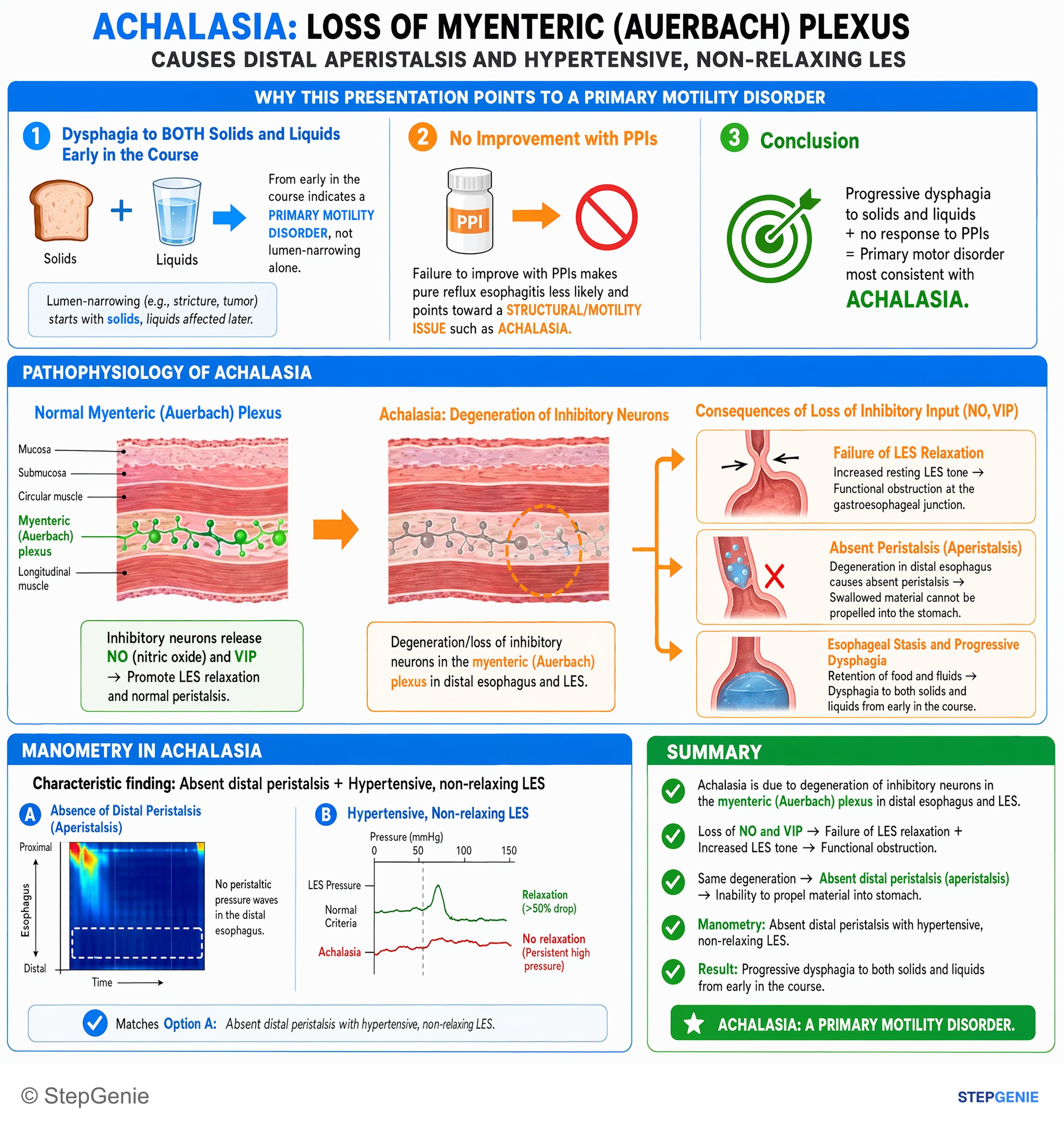 Gastroesophageal disorders — StepGenie USMLE Step 2 explanation infographic