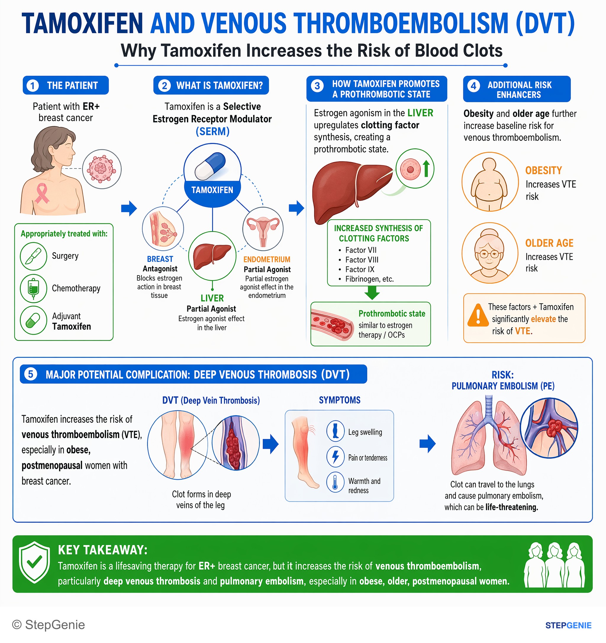 Breast disorders — StepGenie USMLE Step 2 explanation infographic
