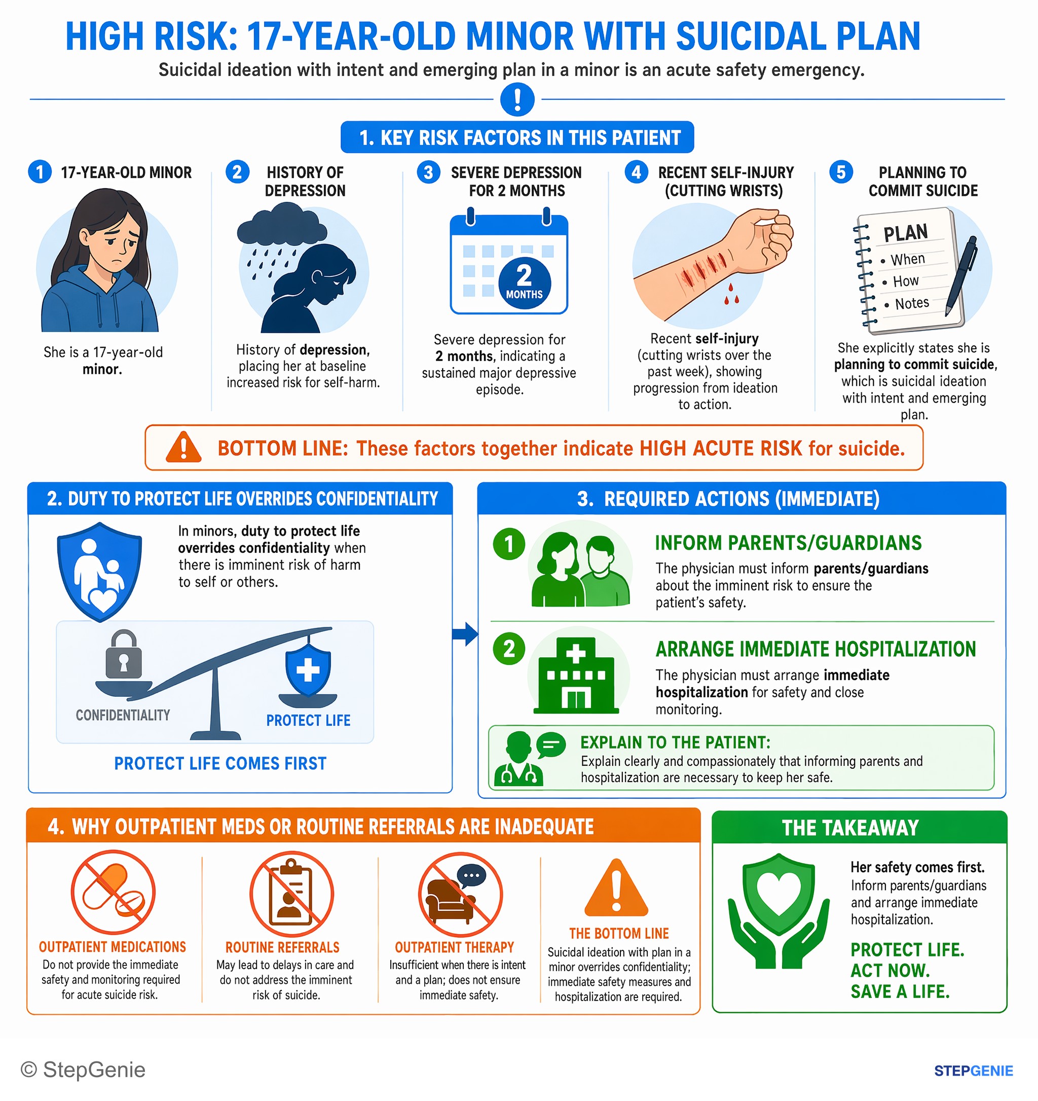 Medical ethics and jurisprudence — StepGenie USMLE Step 2 explanation infographic