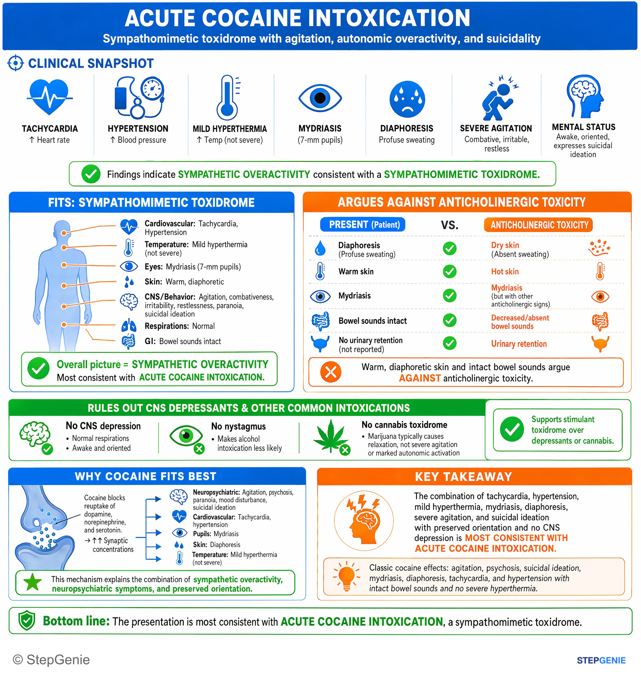 Substance use disorders — StepGenie USMLE Step 2 explanation infographic