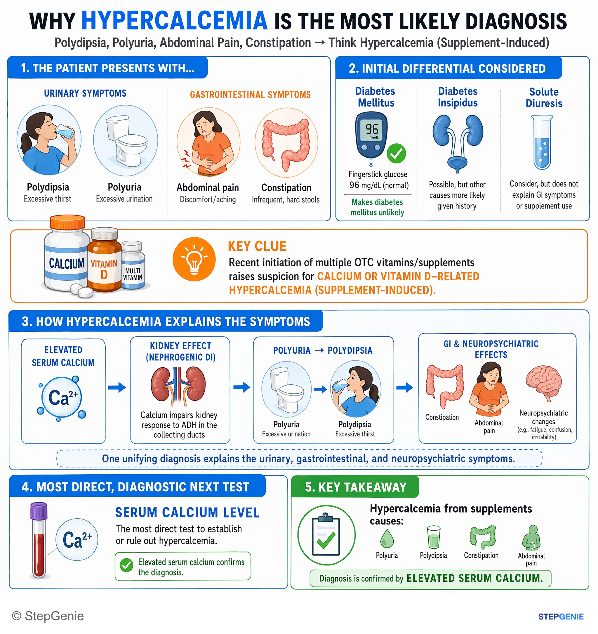 Step-by-step reasoning infographic: Hypercalcemia from supplements causes polyuria, polydipsia, constipation, abdominal pain; diagnosis is confirmed by elevated serum calcium.