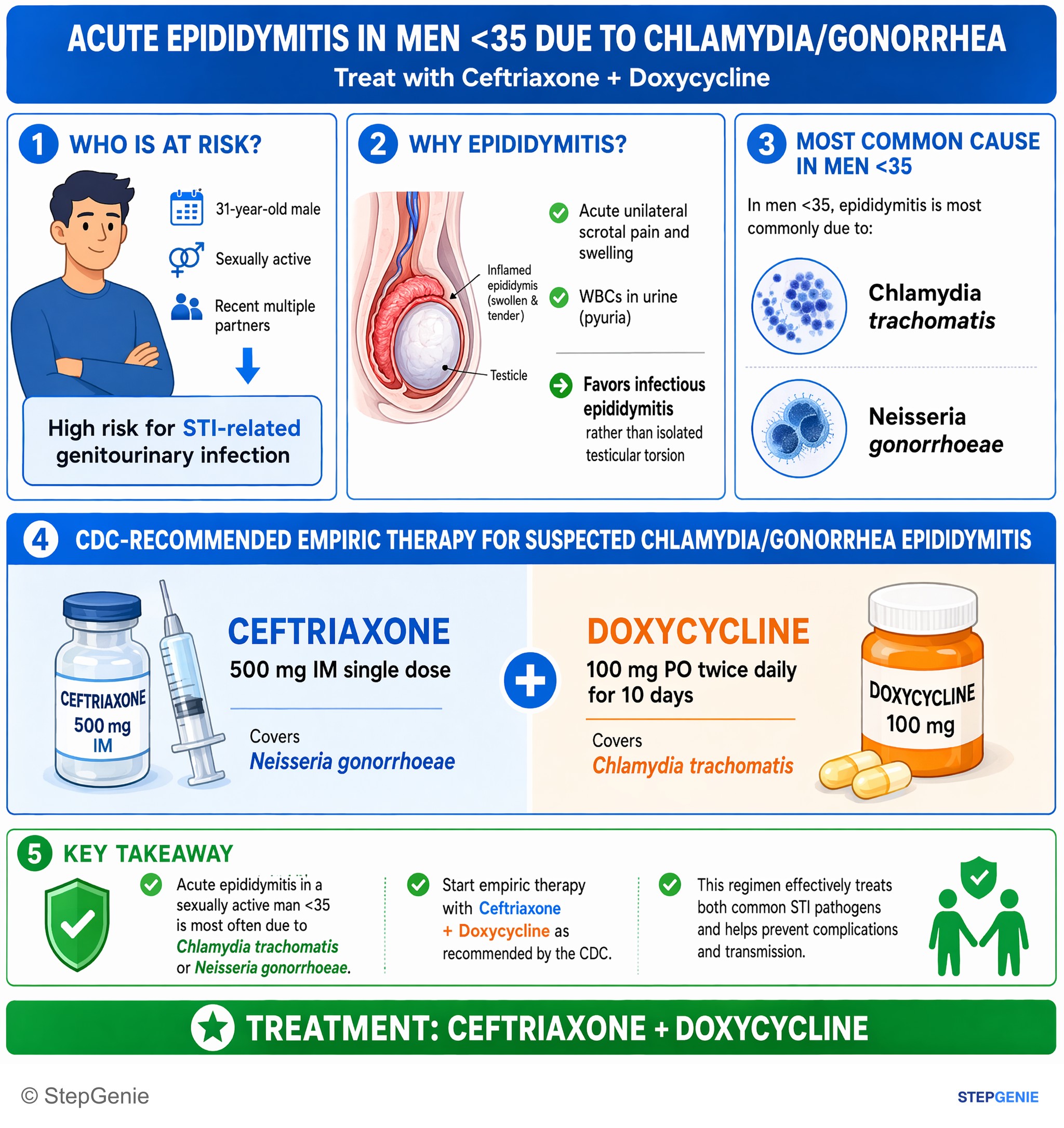 HIV and sexually transmitted infections — StepGenie USMLE Step 2 explanation infographic