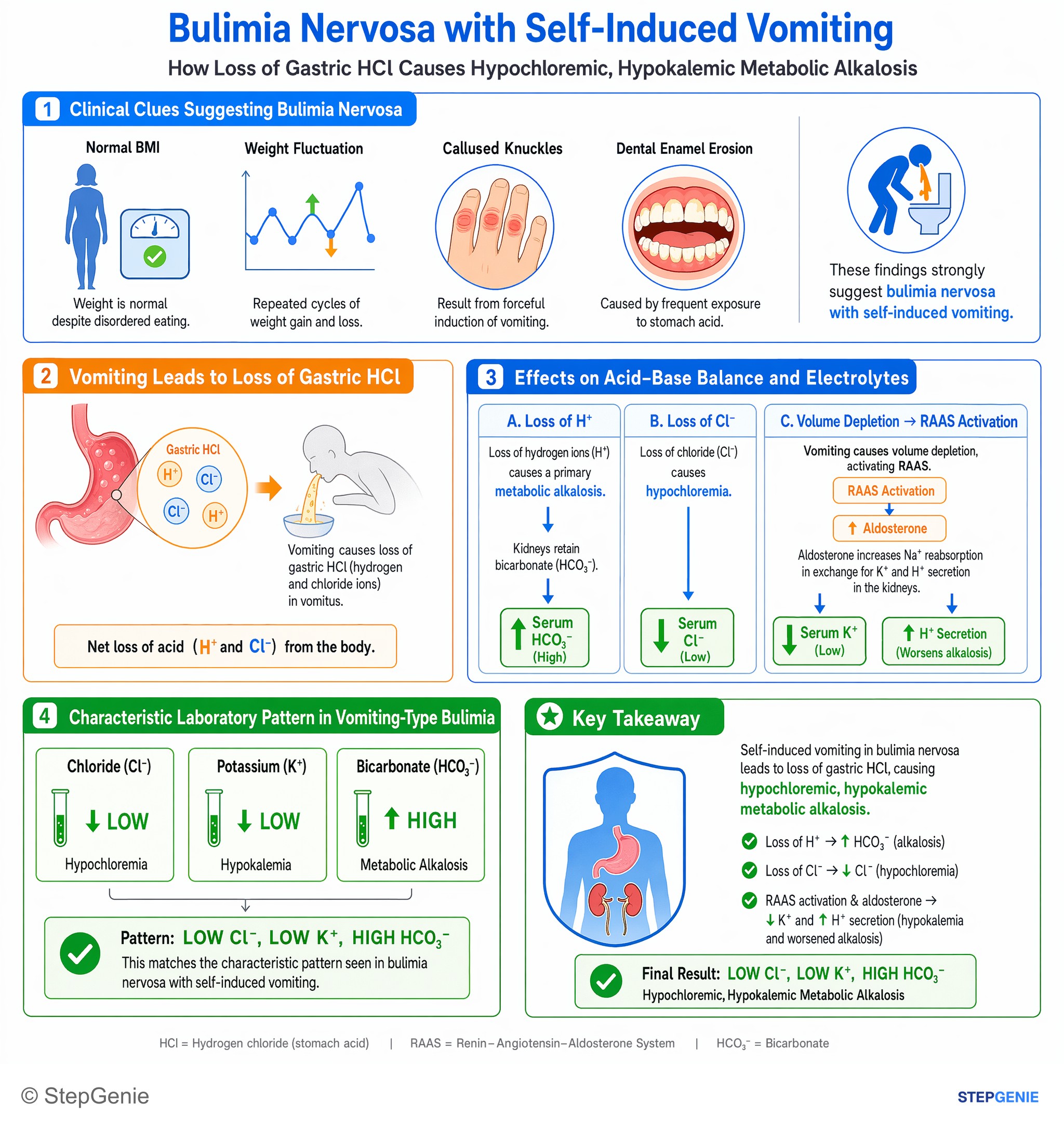 Eating disorders — StepGenie USMLE Step 1 explanation infographic