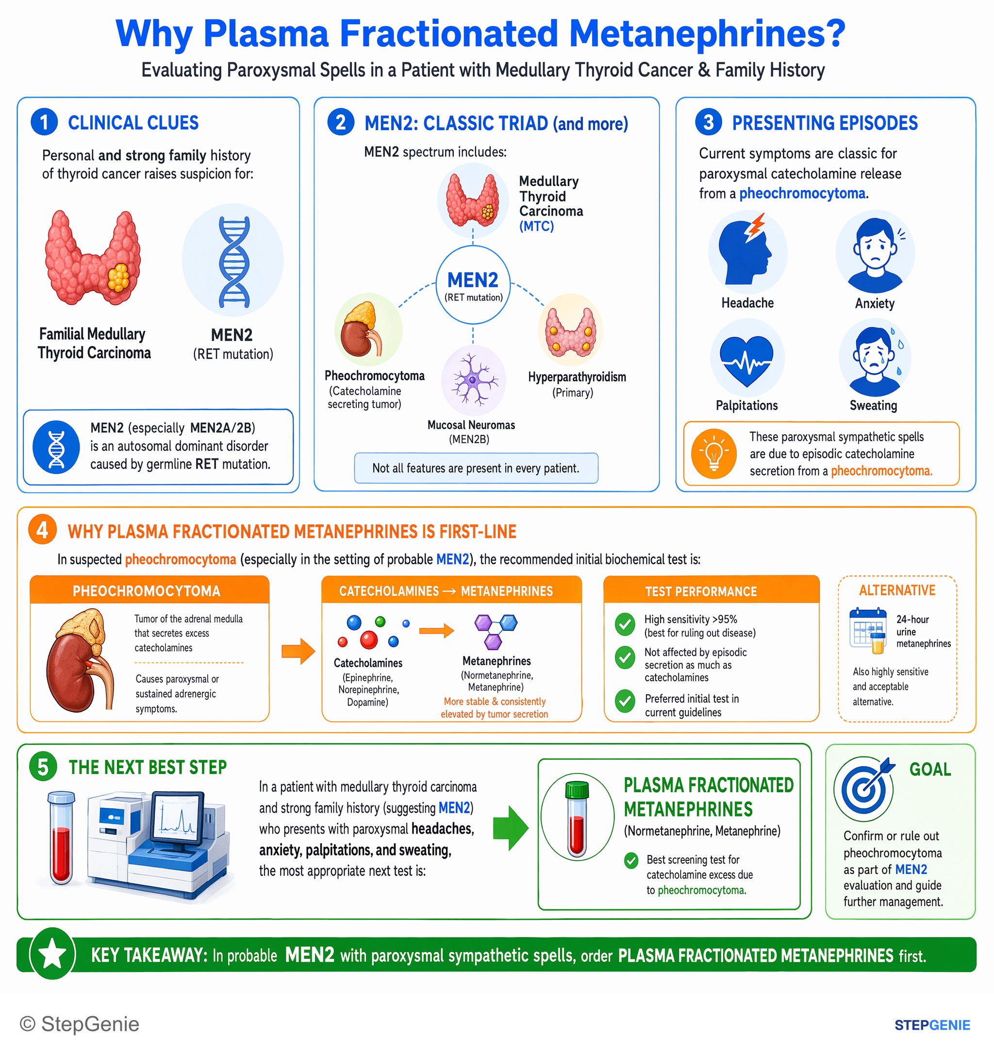 Endocrine tumors — StepGenie USMLE Step 2 explanation infographic
