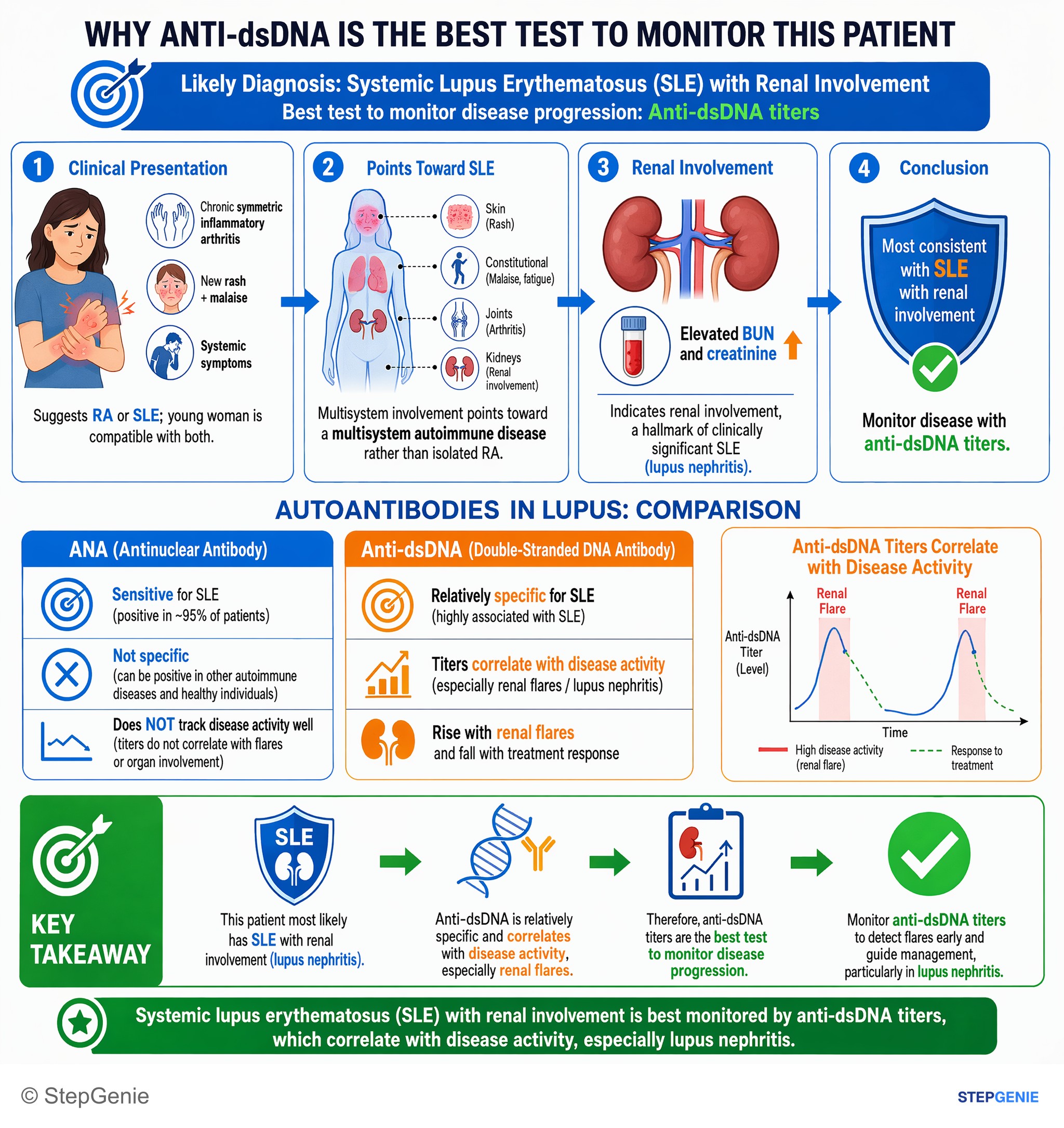 Autoimmune disorders and vasculitides — StepGenie USMLE Step 2 explanation infographic