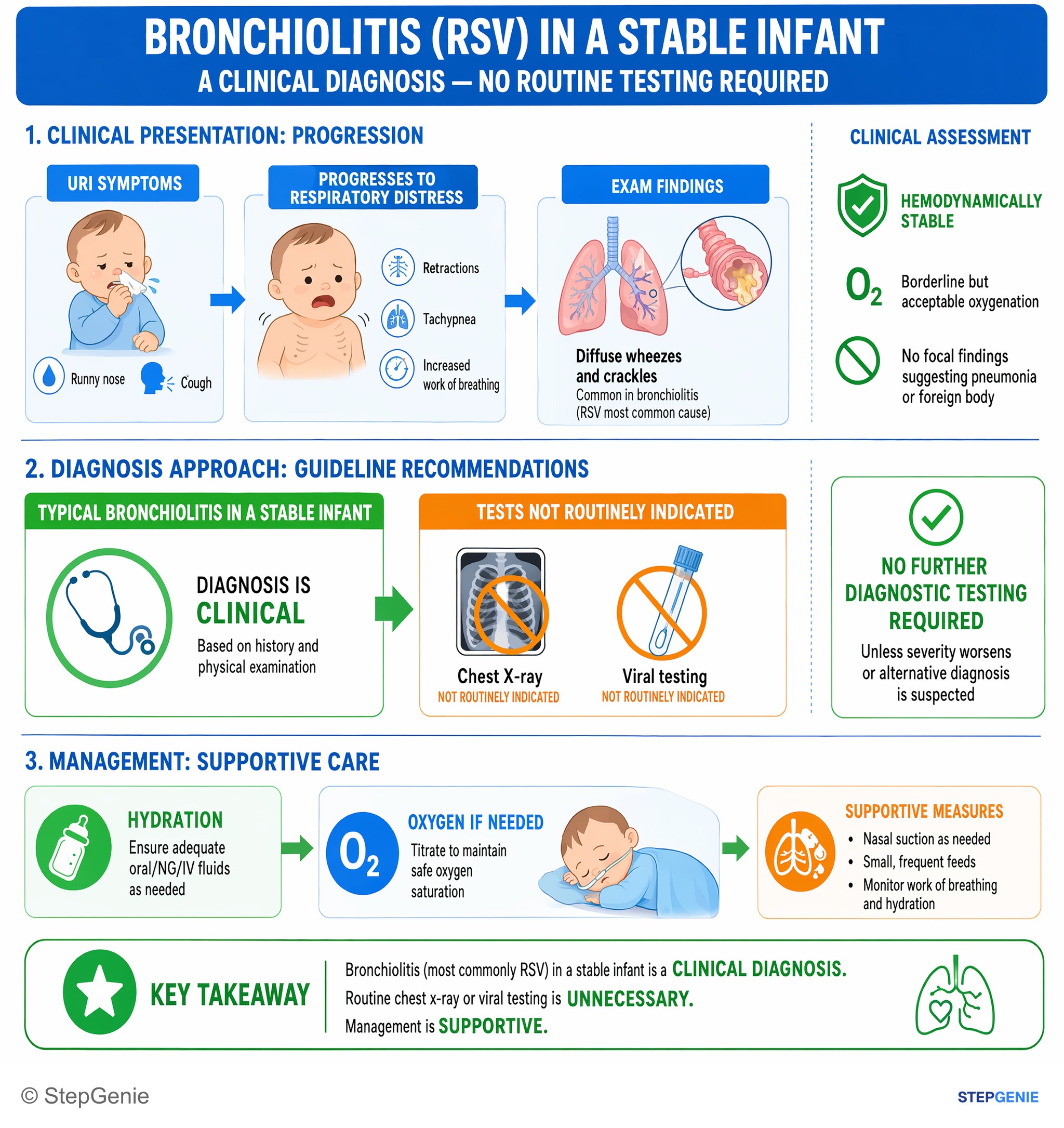 Viral infections — StepGenie USMLE Step 2 explanation infographic