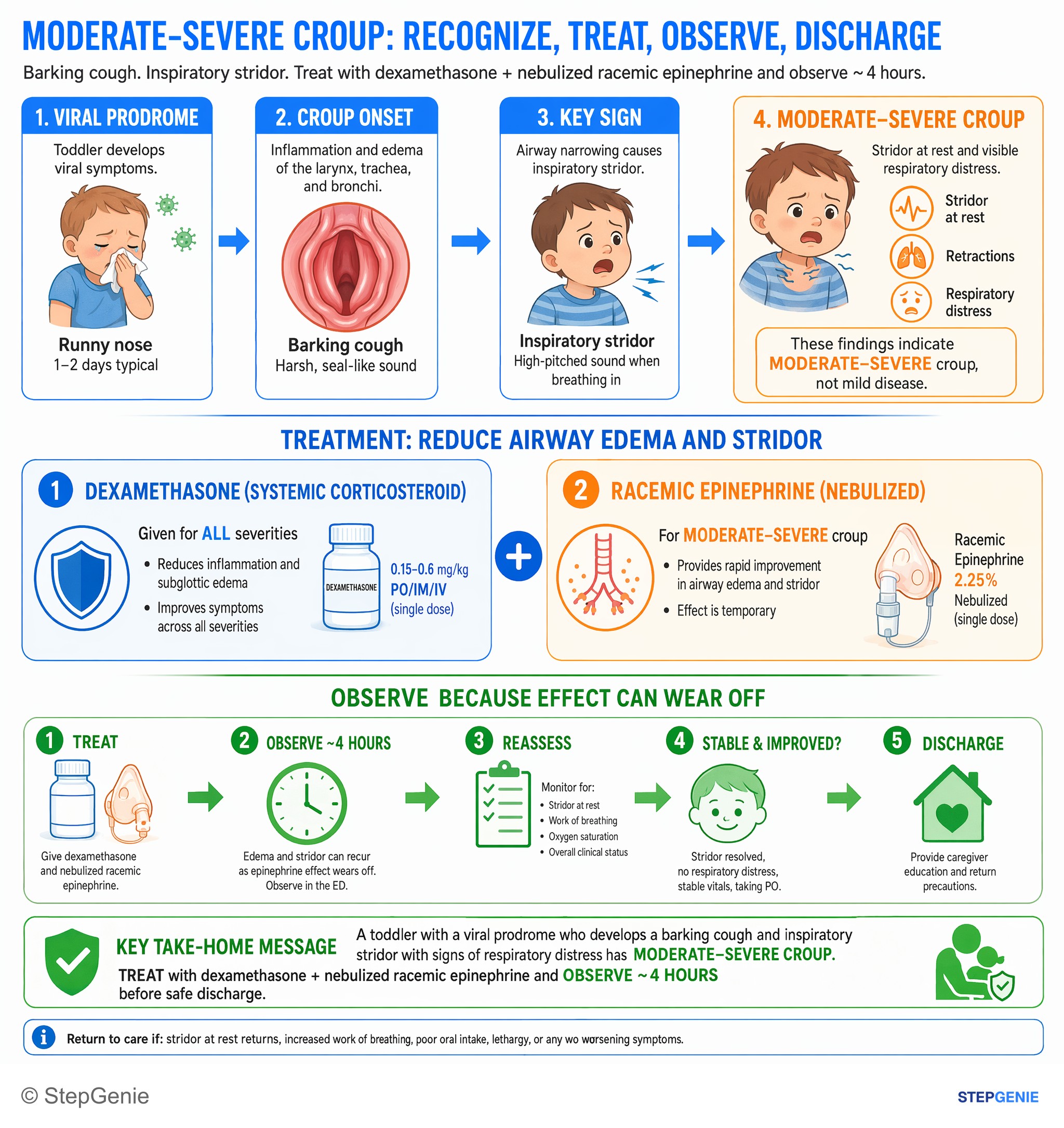 Step-by-step reasoning infographic: Moderate-severe croup (barking cough, inspiratory stridor) requires dexamethasone + nebulized racemic epinephrine and short ED observation before…