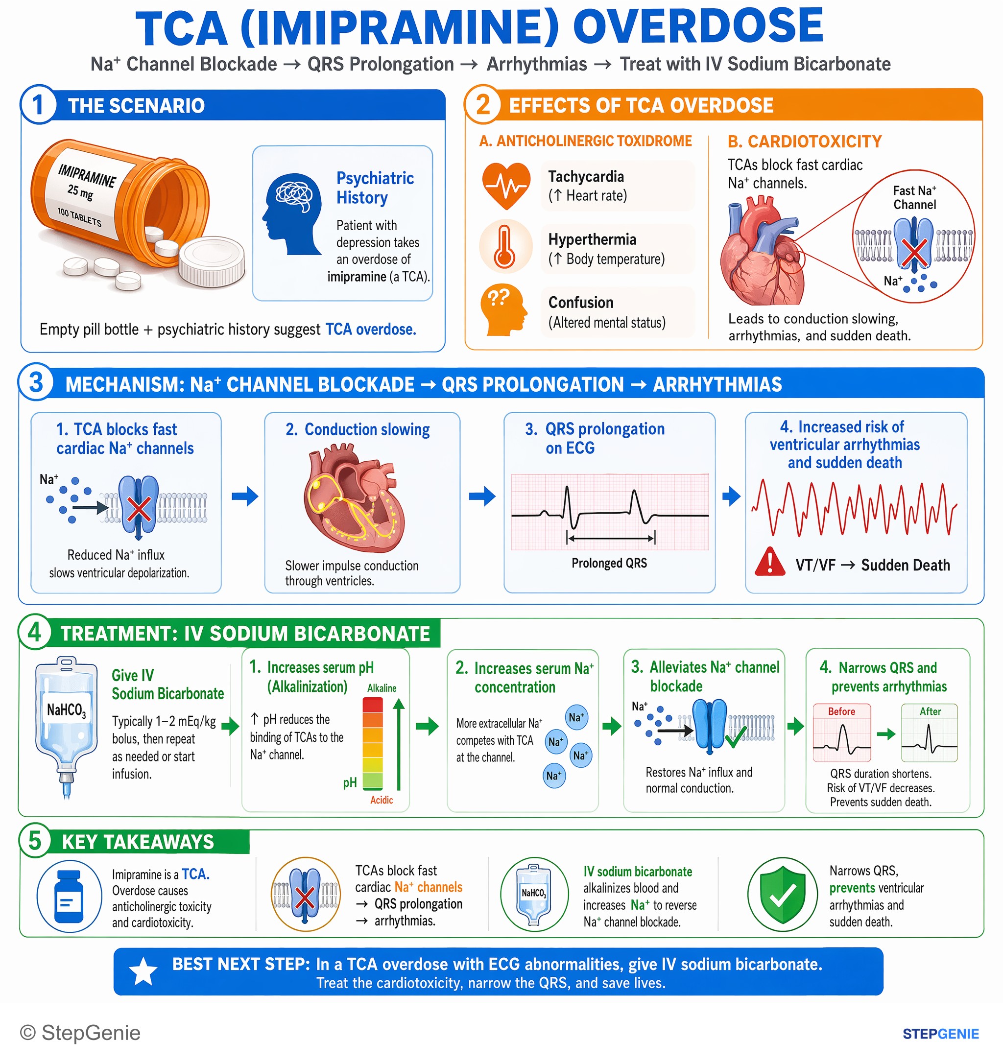 Cardiac arrhythmias and syncope — StepGenie USMLE Step 2 explanation infographic
