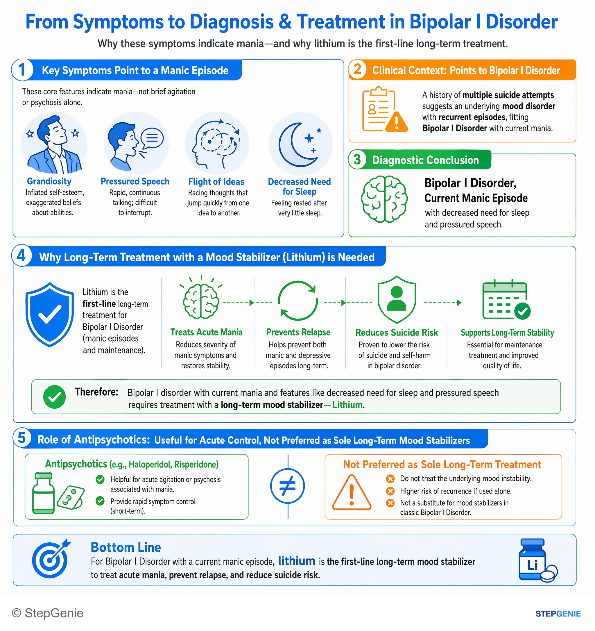Mood disorders — StepGenie USMLE Step 2 explanation infographic