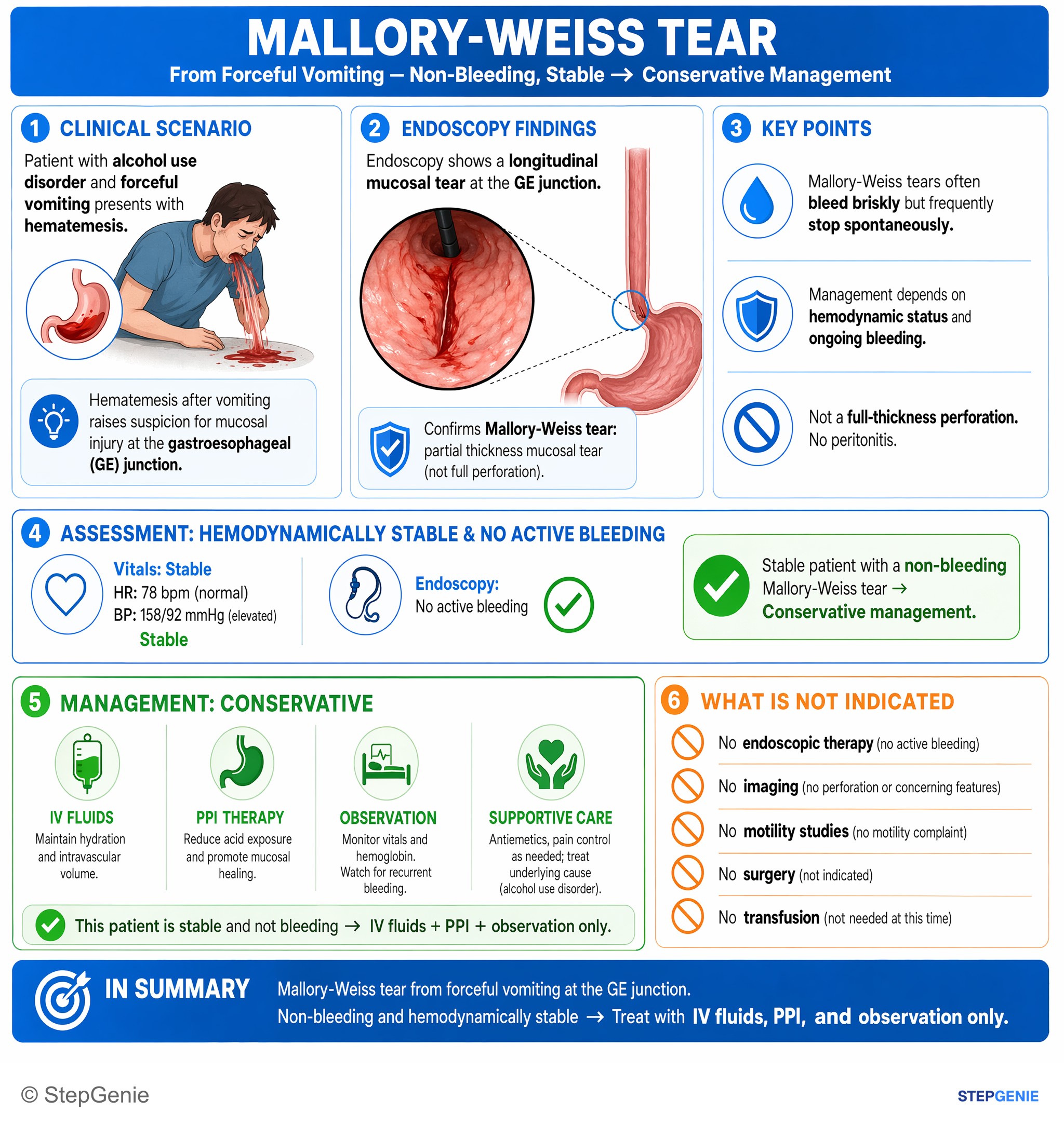 Gastroesophageal disorders — StepGenie USMLE Step 2 explanation infographic