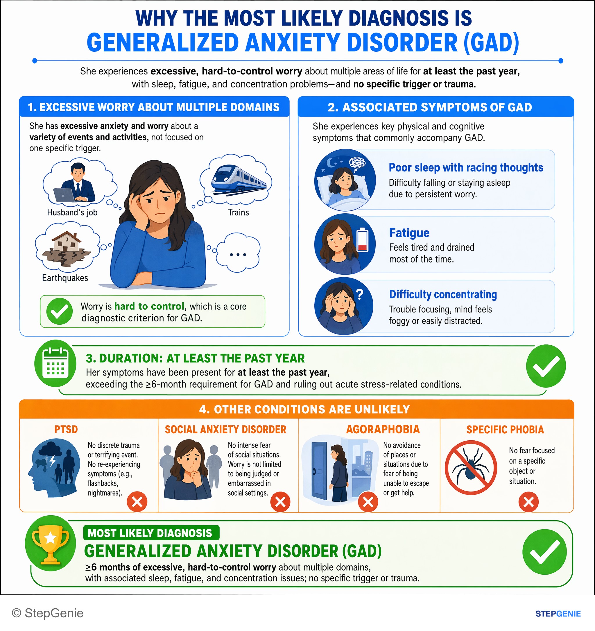 Anxiety and trauma-related disorders — StepGenie USMLE Step 2 explanation infographic