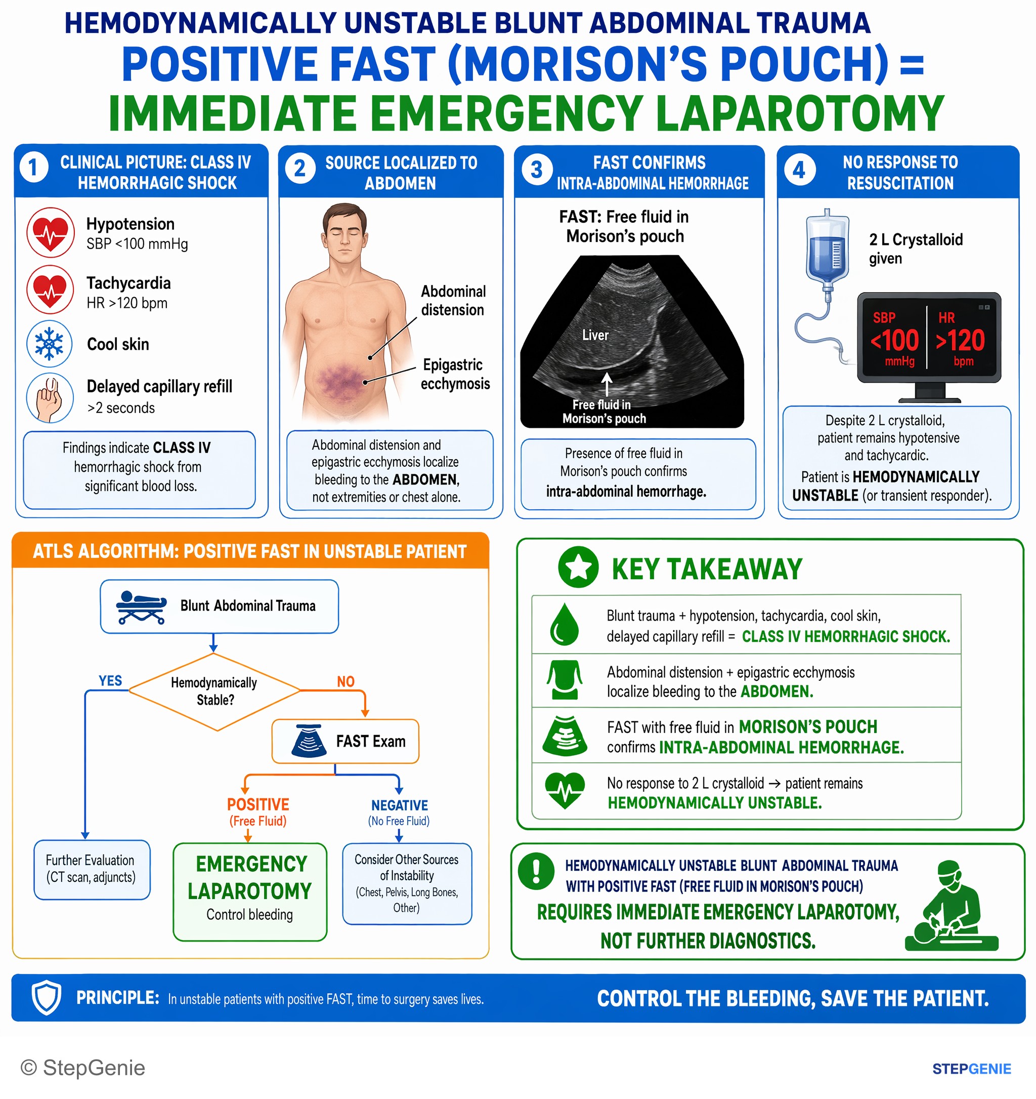 Step-by-step reasoning infographic: Hemodynamically unstable blunt abdominal trauma with positive FAST (free fluid in Morison’s pouch) requires immediate emergency laparotomy, not…