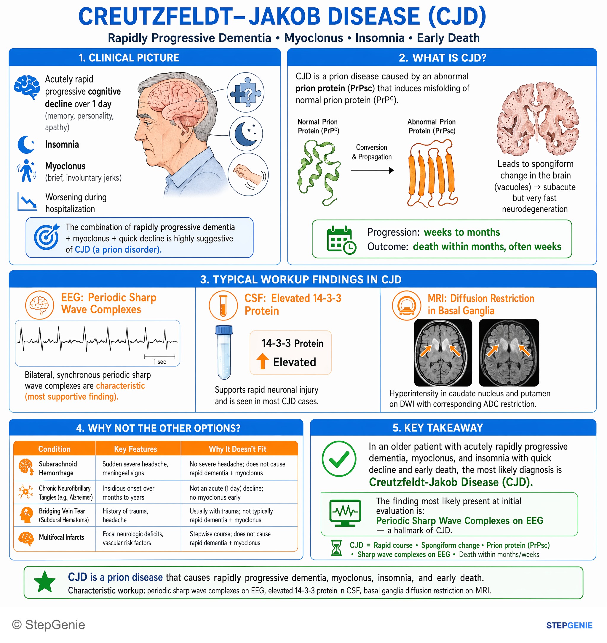 CNS infections — StepGenie USMLE Step 1 explanation infographic