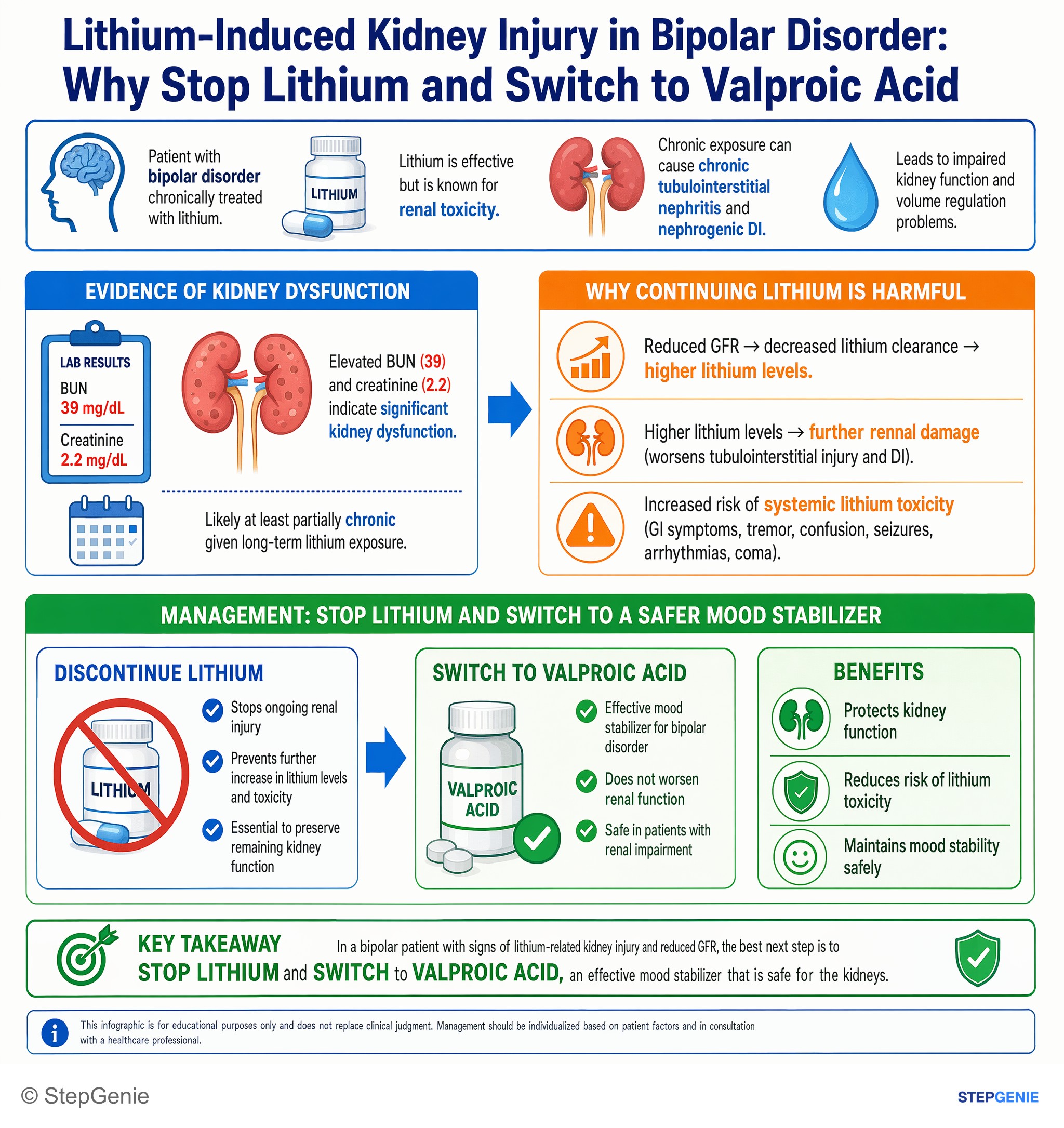 Acute kidney injury — StepGenie USMLE Step 2 explanation infographic