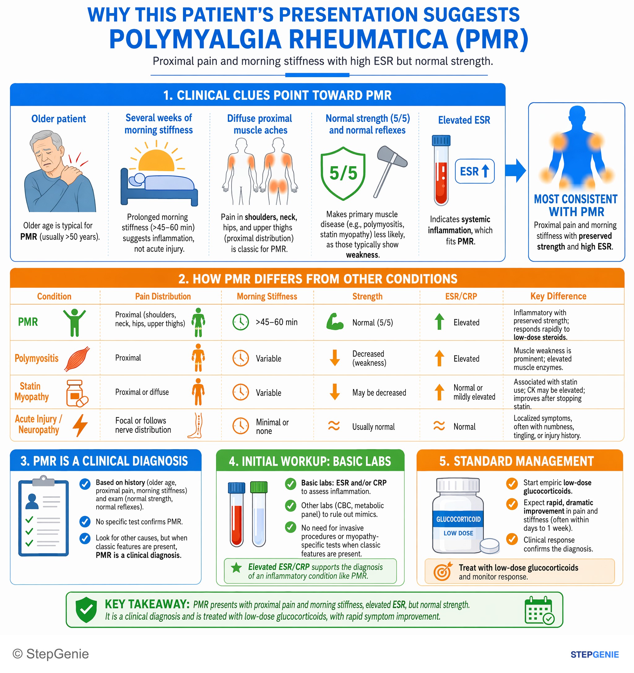 Miscellaneous — StepGenie USMLE Step 2 explanation infographic