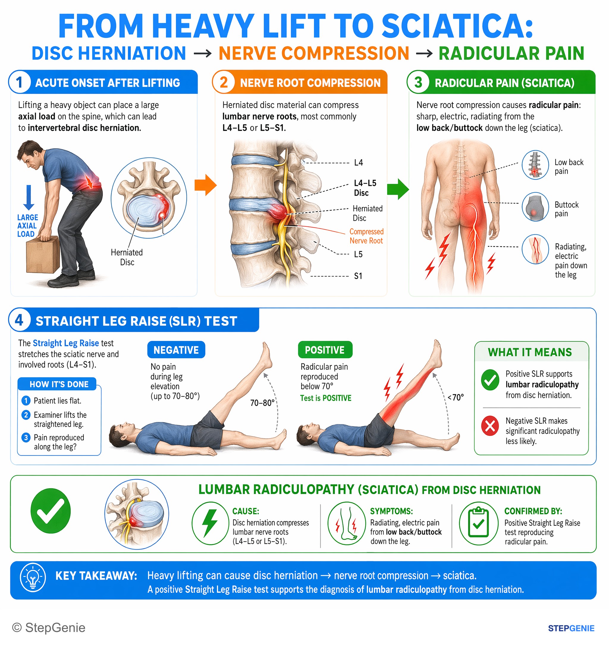 Spinal cord disorders — StepGenie USMLE Step 2 explanation infographic