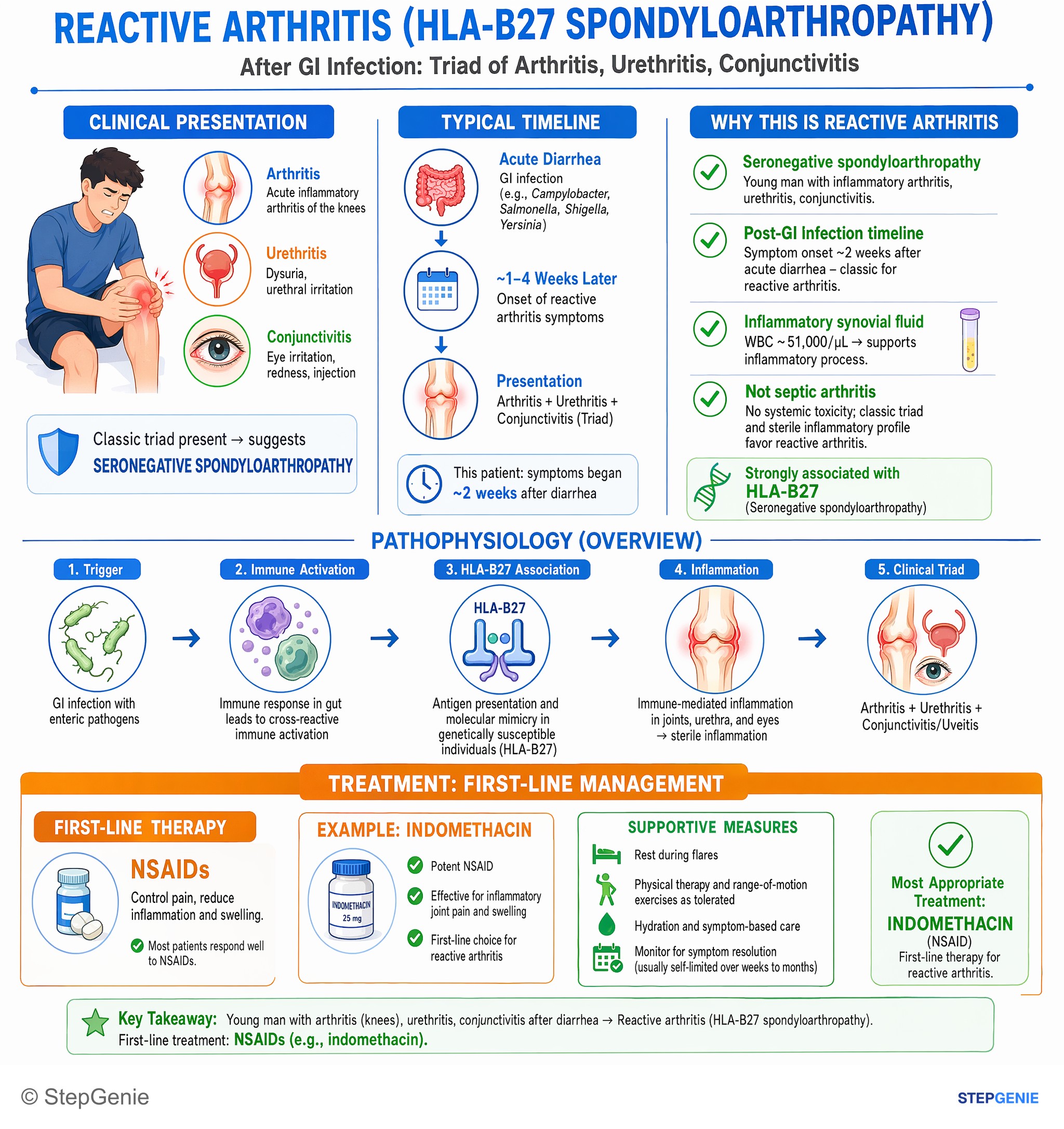 Arthritis and spondyloarthropathies — StepGenie USMLE Step 2 explanation infographic