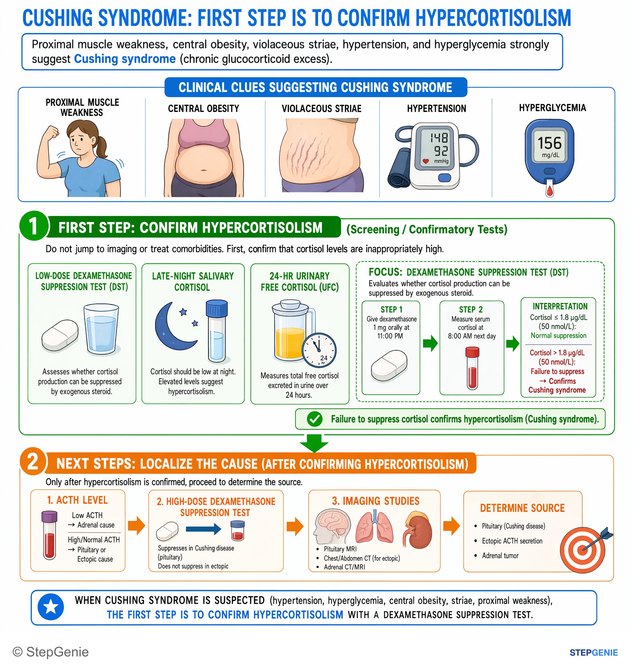 Adrenal disorders — StepGenie USMLE Step 2 explanation infographic