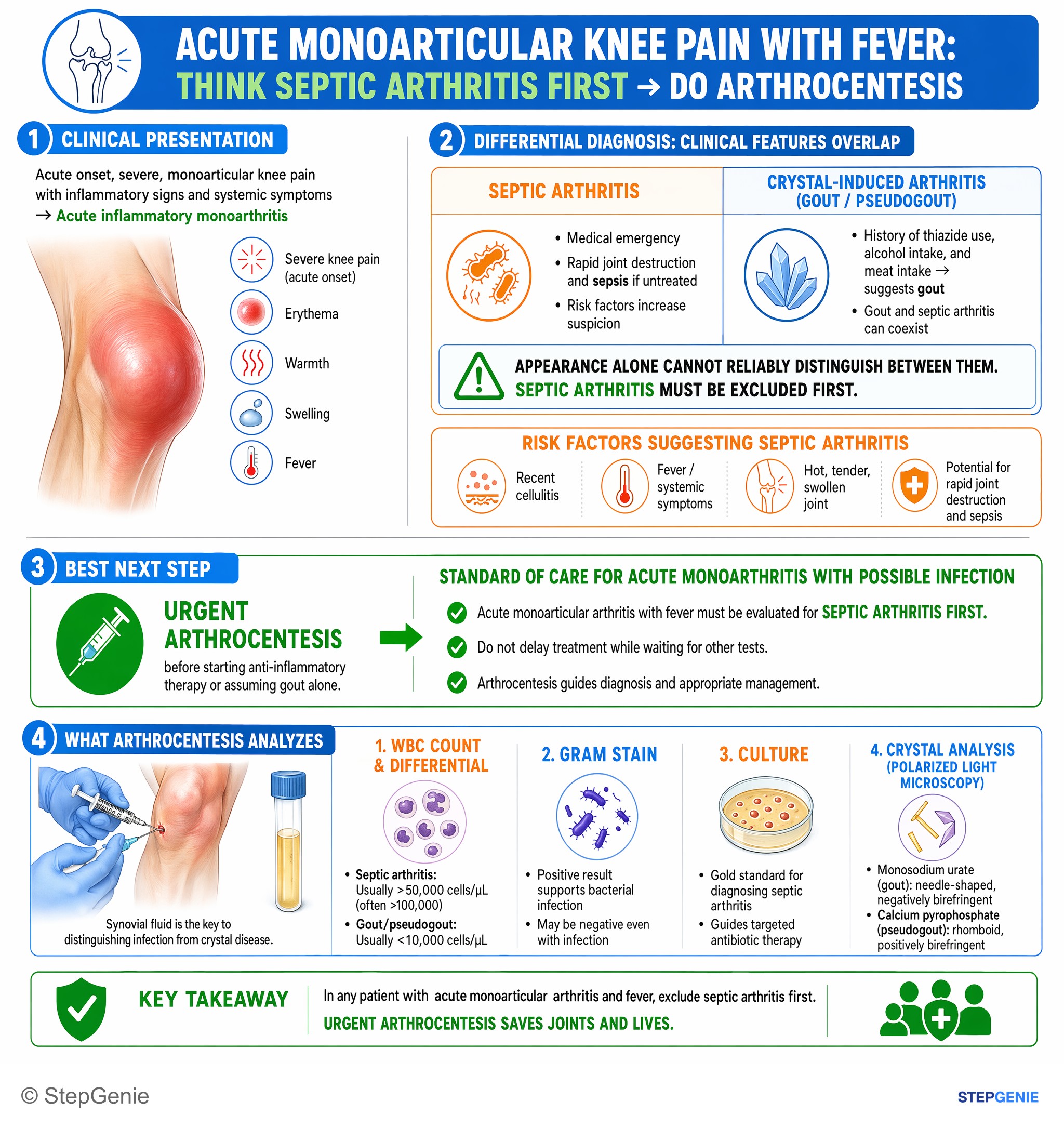 Arthritis and spondyloarthropathies — StepGenie USMLE Step 2 explanation infographic