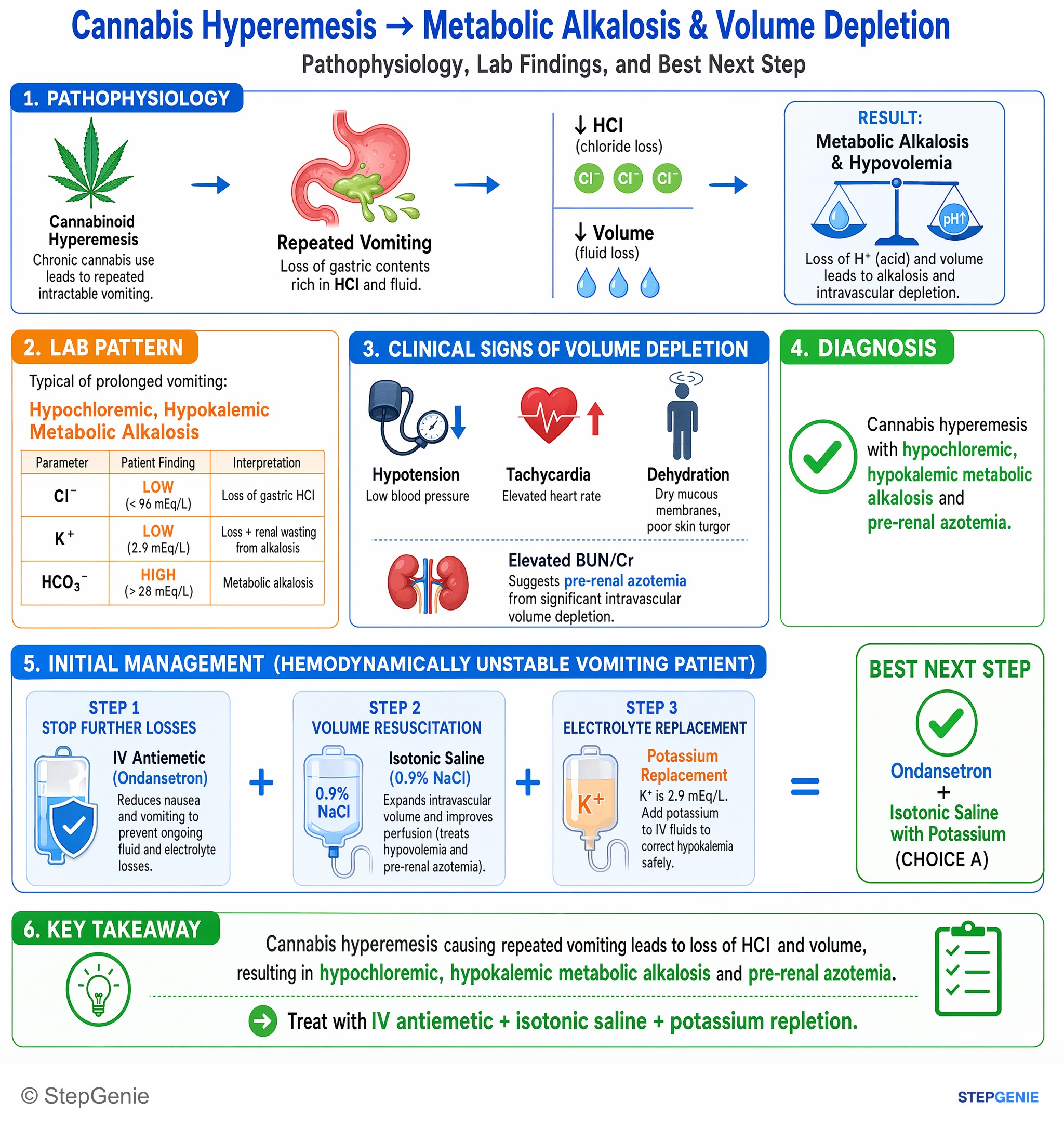Miscellaneous — StepGenie USMLE Step 2 explanation infographic