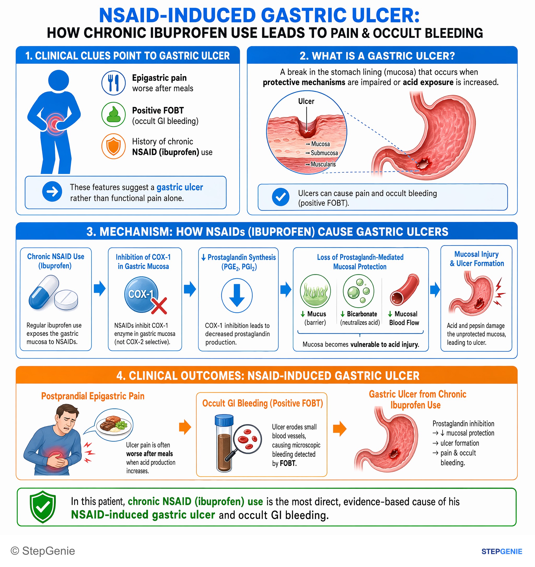 Gastroesophageal disorders — StepGenie USMLE Step 1 explanation infographic